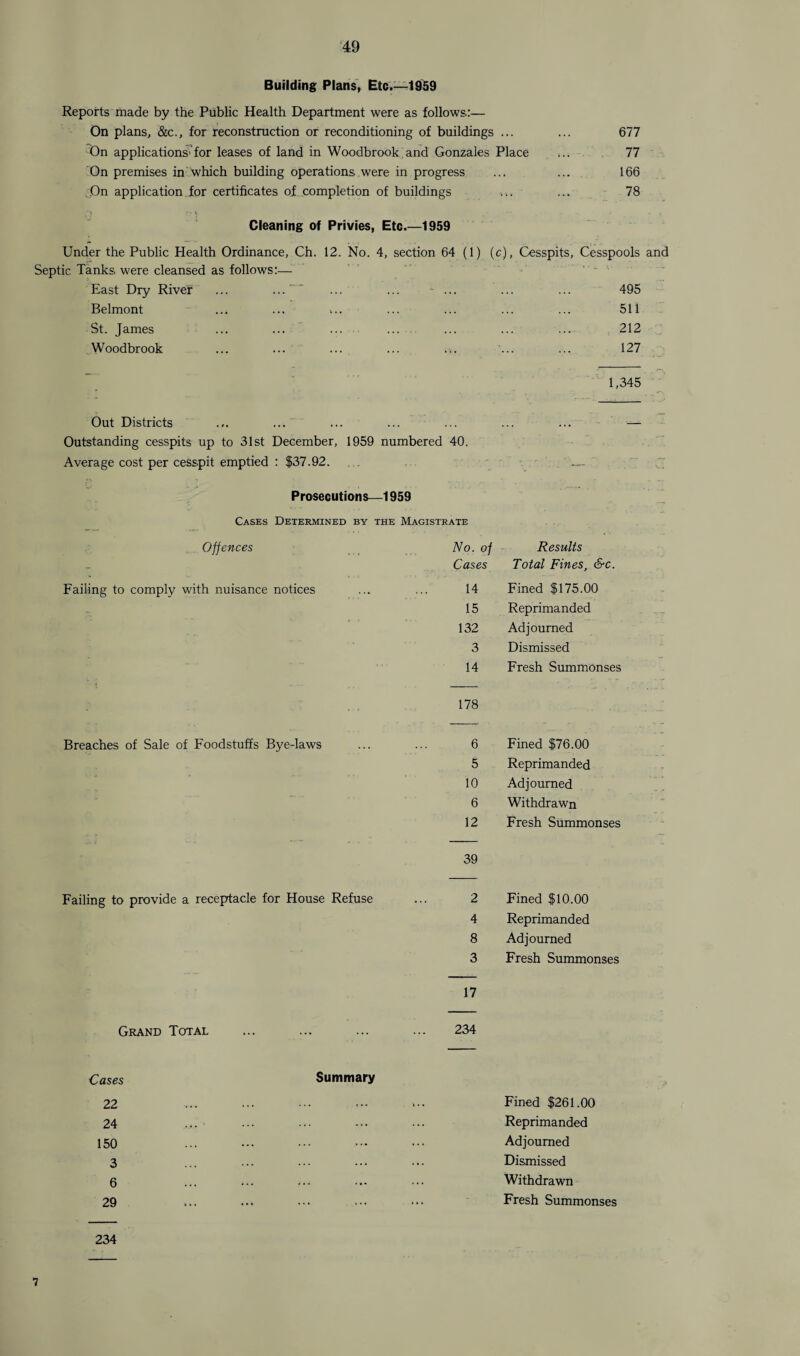 Building Plans, Etc.—1959 Reports made by the Public Health Department were as follows:— On plans, &c., for reconstruction or reconditioning of buildings ... On applications1 for leases of land in Woodbrook and Gonzales Place On premises in which building operations were in progress On application for certificates of completion of buildings Cleaning of Privies, Etc.—1959 677 77 166 78 Under the Public Health Ordinance, Ch. 12. No. 4, section 64 (1) (c), Cesspits, Cesspools and Septic Tanks were cleansed as follows:— East Dry River ... ... ... ... - ... ... ... 495 Belmont ... ... ... ... ... ... ... 511 St. James ... ... ... ... ... ... ... 212 Woodbrook ... ... ... ... ... ... ... 127 1,345 Out Districts .,. ... Outstanding cesspits up to 31st December, 1959 numbered 40. Average cost per cesspit emptied : $37.92. Prosecutions—1959 Cases Determined by the Magistrate Offences Failing to comply with nuisance notices No. of Results Cases Total Fines, &c. 14 Fined $175.00 15 Reprimanded 132 Adjourned 3 Dismissed 14 Fresh Summonses Breaches of Sale of Foodstuffs Bye-laws 178 6 Fined $76.00 5 Reprimanded 10 Adjourned 6 Withdrawn 12 Fresh Summonses 39 Failing to provide a receptacle for House Refuse Grand Total Cases Summary 22 24 150 3 6 29 234 2 Fined $10.00 4 Reprimanded 8 Adjourned 3 Fresh Summonses 17 234 Fined $261.00 Reprimanded Adjourned Dismissed Withdrawn Fresh Summonses 7