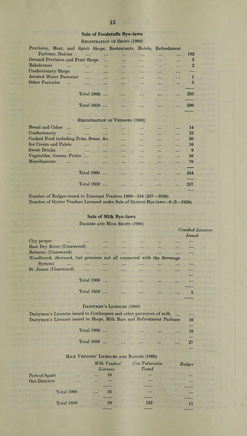 Sale of Foodstuffs Bye-laws Registration of Shops (1960) Provision, Meat, and Spirit Shops, Restaurants, Hotels, Refreshment Parlours, Dairies Ground Provision and Fruit Shops ... Bakehouses Confectionery Shops Aerated Water Factories Other Factories Total 1960 ... Total 1959 ... 192 3 2 1 5 203 290 Registration of Vendors (1960) Bread and Cakes ... Confectionery Cooked Food including Fries, Souse, &c. Ice Cream and Palets Sweet Drinks Vegetables, Greens, Fruits ... Miscellaneous Total 1960 ... 14 23 50 16 9 56 76 244 Total 1959 ... 287 Number of Badges issued to Itinerant Vendors 1960—244 (287—1959) Number of Oyster Vendors Licensed under Sale of Oysters Bye-laws—0 (3—1959) Sale of Milk Bye-laws Dairies and Milk Shops (1960) Cowshed Licences Issued City proper ... ... ... ... ... ... ... — East Dry River (Unsewered) ... ... ... ... ... — Belmont (Unsewered) ... ... ... ... ... ... — Woodbrook (Sewered, but premises not all connected with the Sewerage System) ... ... ... ... ... ... ... — St. James (Unsewered) ... ... ... ... ... ... — Total 1960 ... Total 1959 ... ... ... ... ... 5 Dairymen’s Licences (1960) Dairymen’s Licences issued to Cowkeepers and other purveyors of milk ... — Dairymen’s Licences issued to Shops, Milk Bars and Refreshment Parlours 16 Total 1960 ... ... ... ... ... 16 Total 1959 ... ... ... ... ... 27 Milk Vendors’ Licences and Badges (1960) Milk Vendors' Cow Tuberculin Badges Licences Tested Port-of-Spain ... ... 16 — — Out-Districts ... ••• —• — — Total 1960 ... 16 Total 1959 29 133 11