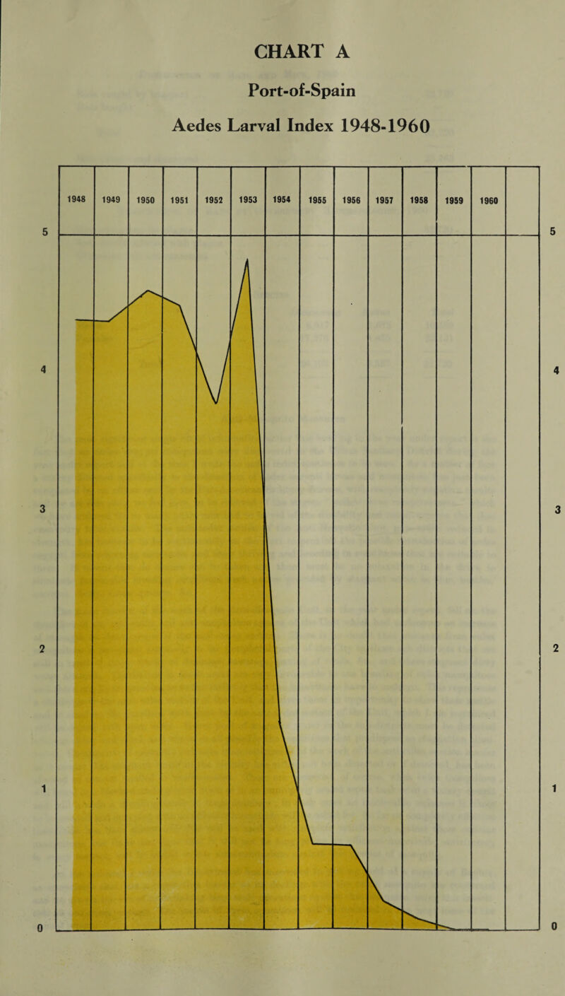 CHART A Port-of-Spain Aedes Larval Index 1948-1960 o 0