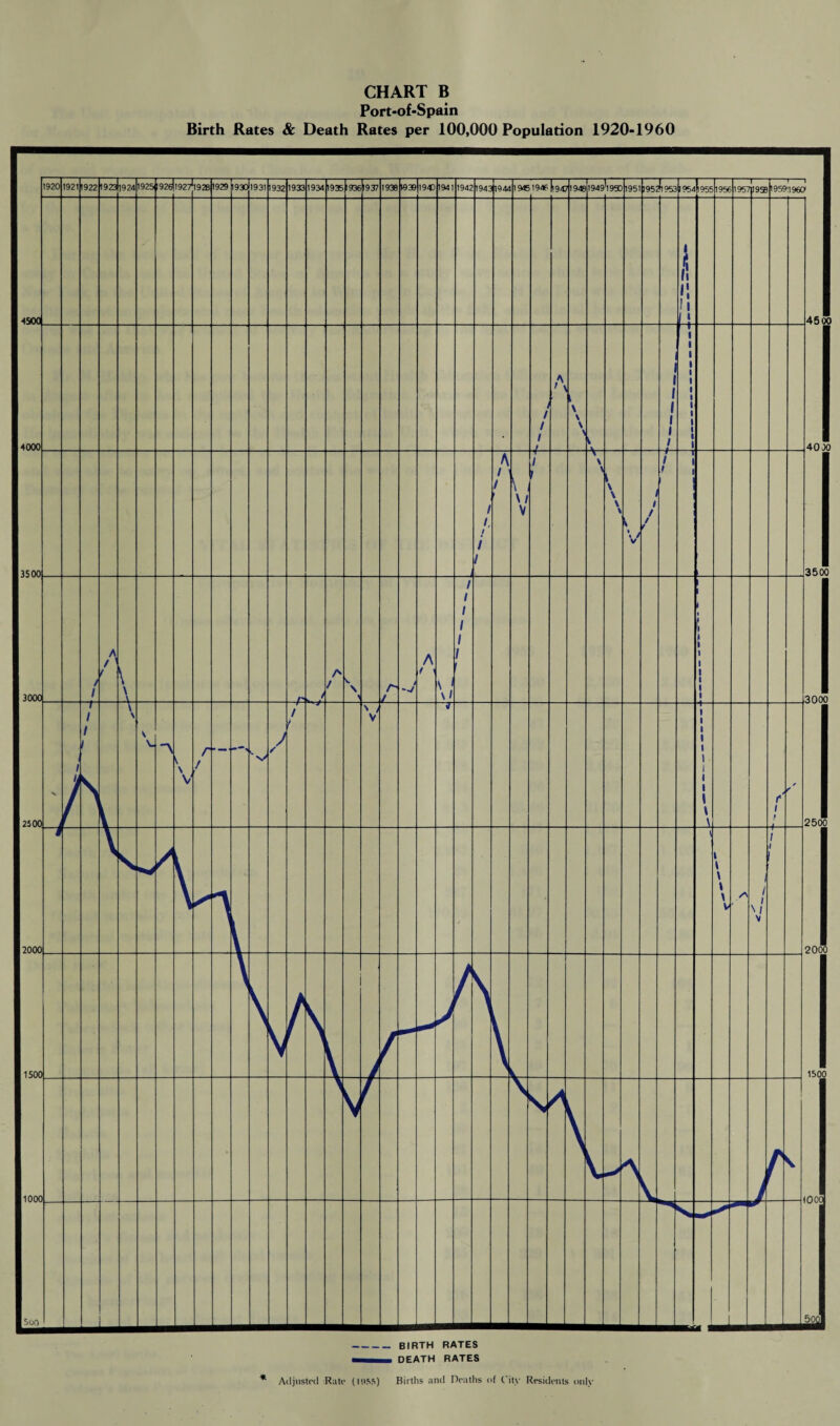 CHART B Port-of-Spain Birth Rates & Death Rates per 100,000 Population 1920-1960 - birth rates ■mm DEATH RATES ♦ Adjusted Rate (105*) Births and Deaths of City Residents only