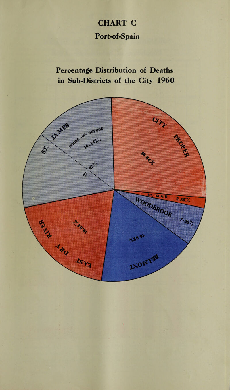 Port-of-Spain Percentage Distribution of Deaths in Sub-Districts of the City 1960