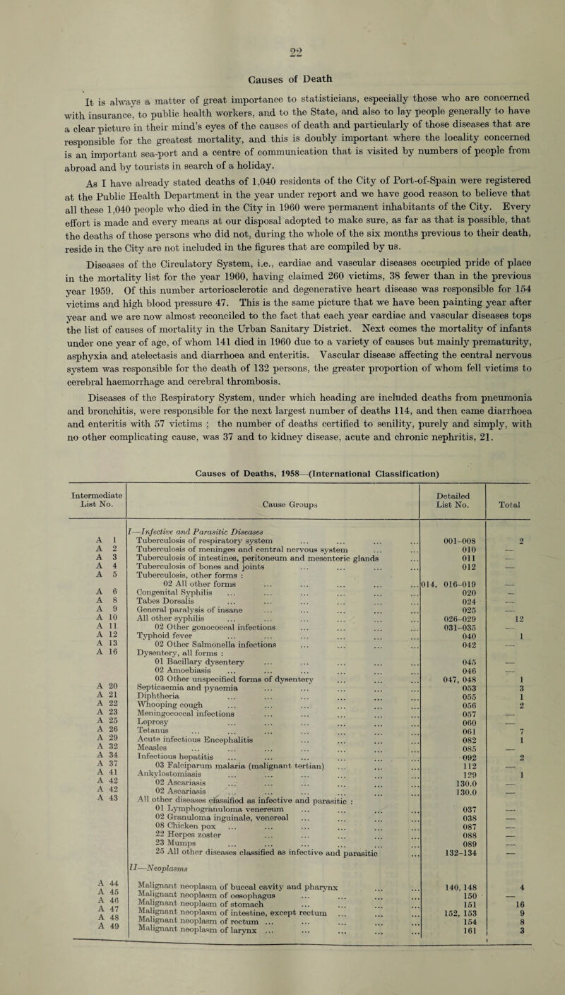 99 Causes of Death It is always a matter of great importance to statisticians, especially those who are concerned with insurance, to public health workers, and to the State, and also to lay people generally to have a clear picture in their mind’s eyes of the causes of death and particularly of those diseases that are responsible for the greatest mortality, and this is doubly important where the locality concerned is an important sea-port and a centre of communication that is visited by numbers of people from abroad and by tourists in search of a holiday. As I have already stated deaths of 1,040 residents of the City of Port-of-Spain were registered at the Public Health Department in the year under report and we have good reason to believe that all these 1,040 people who died in the City in 1960 were permanent inhabitants of the City. Every effort is made and every means at our disposal adopted to make sure, as far as that is possible, that the deaths of those persons who did not, during the whole of the six months previous to their death, reside in the City are not included in the figures that are compiled by us. Diseases of the Circulatory System, i.e., cardiac and vascular diseases occupied pride of place in the mortality list for the year 1960, having claimed 260 victims, 38 fewer than in the previous year 1959. Of this number arteriosclerotic and degenerative heart disease was responsible for 154 victims and high blood pressure 47. This is the same picture that we have been painting year after year and we are now almost reconciled to the fact that each year cardiac and vascular diseases tops the list of causes of mortality in the Urban Sanitary District. Next comes the mortality of infants under one year of age, of whom 141 died in 1960 due to a variety of causes but mainly prematurity, asphyxia and atelectasis and diarrhoea and enteritis. Vascular disease affecting the central nervous system was responsible for the death of 132 persons, the greater proportion of whom fell victims to cerebral haemorrhage and cerebral thrombosis. Diseases of the Respiratory System, under which heading are included deaths from pneumonia and bronchitis, were responsible for the next largest number of deaths 114, and then came diarrhoea and enteritis with 57 victims ; the number of deaths certified to senility, purely and simply, with no other complicating cause, was 37 and to kidney disease, acute and chronic nephritis, 21. Intermediate List No. A 1 A 2 A 3 A 4 A 5 A 6 A 8 A 9 A 10 A 11 A 12 A 13 A 16 A 20 A 21 A 22 A 23 A 25 A 26 A 29 A 32 A 34 A 37 A 41 A 42 A 42 A 43 A 44 A 45 A 46 A 47 A 48 A 49 Causes of Deaths, 1958—(International Classification) Cause Groups Detailed List No. Total I—Injective and Parasitic Diseases Tuberculosis of respiratory system 001-008 2 Tuberculosis of meninges and central nervous system 010 — Tuberculosis of intestines, peritoneum and mesenteric glands Oil — Tuberculosis of bones and joints 012 — Tuberculosis, other forms : 02 All other forms 014, 016-019 — Congenital Syphilis 020 — Tabes Dorsalis 024 — General paralysis of insane 025 .—- All other syphilis 026-029 12 02 Other gonococcal infections 031-035 — Typhoid fever 040 1 02 Other Salmonella infections 042 — Dysentery, all forms : 01 Bacillary dysentery 046 — 02 Amoebiasis 046 — 03 Other unspecified forms of dysentery 047, 048 1 Septicaemia and pyaemia 053 3 Diphtheria 055 1 Whooping cough 056 2 Meningococcal infectioirs 057 — Leprosy 060 — Tetanus 061 7 Acute infectious Encephalitis 082 i Measles 085 _ Infectious hepatitis 092 2 03 Falciparum malaria (malignant tertian) 112 — Ankylostomiasis 129 i 02 Ascariasis 130.0 _ 02 Ascariasis 130.0 _ All other diseases classified as infective and parasitic : 01 Lymphogranuloma venereum 037 — 02 Granuloma inguinale, venereal 038 — 08 Chicken pox 087 _ 22 Herpes zoster 088 _ 23 Mumps 089 — 25 All other diseases classified as infective and parasitic 132-134 — II—Neoplasms Malignant neoplasm of buccal cavity and pharynx 140, 148 4 Malignant neoplasm of oesophagus 150 — Malignant neoplasm of stomach 151 16 Malignant neoplasm of intestine, except rectum 152, 153 9 Malignant neoplasm of rectum ... 154 8 Malignant neoplasm of larynx 161 3 i