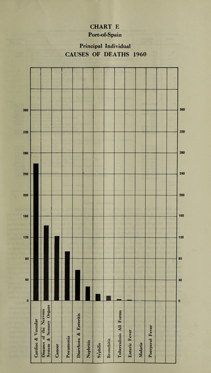 360 320 280 240 200 160 120 80 40 0 360 320 280 240 200 160 120 80 40 0 Cardiac & Vascular CHART E Port-of-Spain Principal Individual CAUSES OF DEATHS 1960