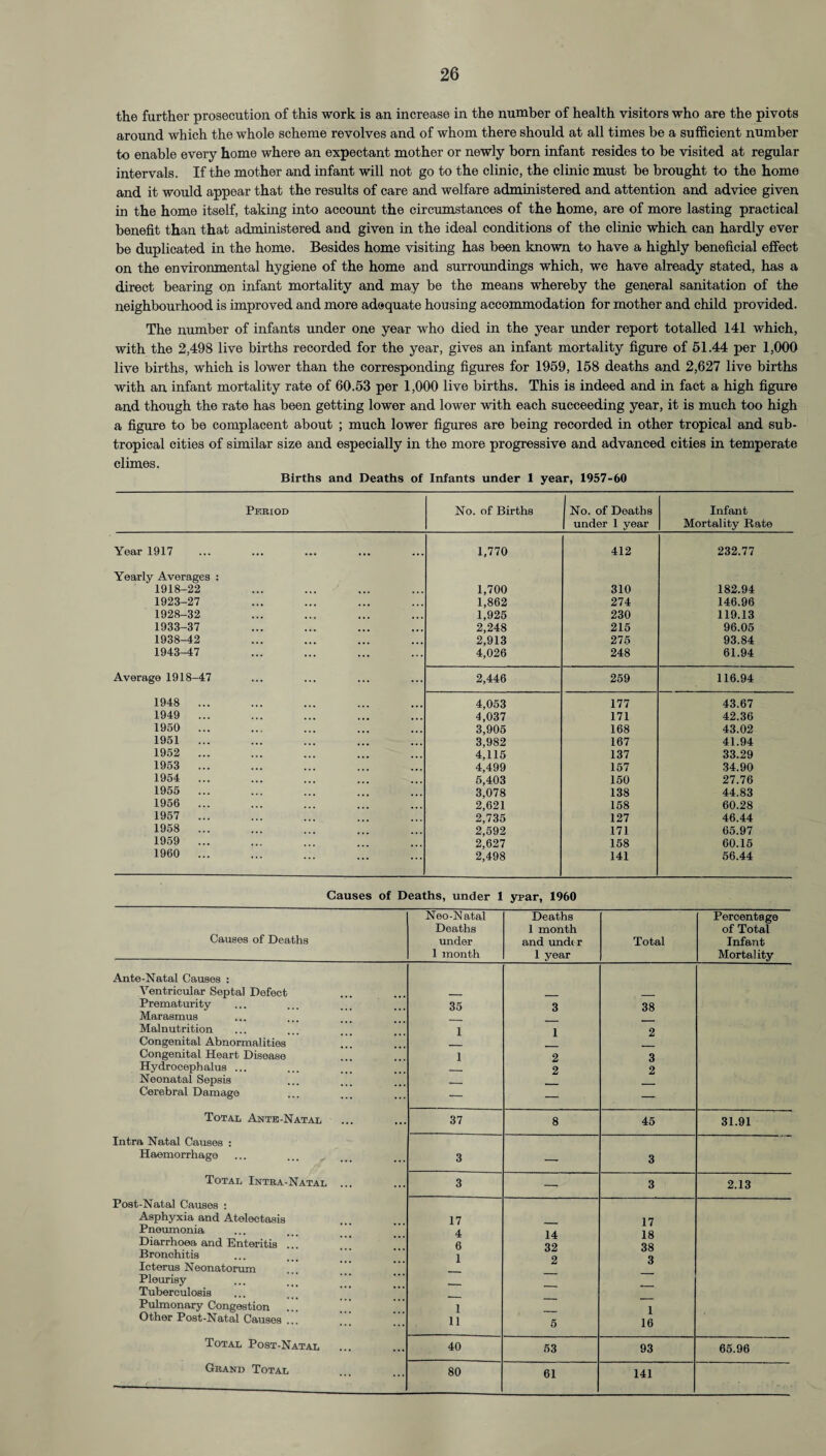 26 the further prosecution of this work is an increase in the number of health visitors who are the pivots around which the whole scheme revolves and of whom there should at all times be a sufficient number to enable every home where an expectant mother or newly born infant resides to be visited at regular intervals. If the mother and infant will not go to the clinic, the clinic must be brought to the home and it would appear that the results of care and welfare administered and attention and advice given in the home itself, taking into account the circumstances of the home, are of more lasting practical benefit than that administered and given in the ideal conditions of the clinic which can hardly ever be duplicated in the home. Besides home visiting has been known to have a highly beneficial effect on the environmental hygiene of the home and surroundings which, we have already stated, has a direct bearing on infant mortality and may be the means whereby the general sanitation of the neighbourhood is improved and more adequate housing accommodation for mother and child provided. The number of infants under one year who died in the year under report totalled 141 which, with the 2,498 live births recorded for the year, gives an infant mortality figure of 51.44 per 1,000 live births, which is lower than the corresponding figures for 1959, 158 deaths and 2,627 live births with an infant mortality rate of 60.53 per 1,000 live births. This is indeed and in fact a high figure and though the rate has been getting lower and lower with each succeeding year, it is much too high a figure to be complacent about ; much lower figures are being recorded in other tropical and sub¬ tropical cities of similar size and especially in the more progressive and advanced cities in temperate climes. Births and Deaths of Infants under 1 year, 1957-60 Period No. of Births No. of Deaths under 1 year Infant Mortality Rate Year 1917 1,770 412 232.77 Yearly Averages : 1918-22 1,700 310 182.94 1923-27 1,862 274 146.96 1928-32 1,925 230 119.13 1933-37 2,248 215 96.05 1938-42 2,913 275 93.84 1943-47 4,026 248 61.94 Average 1918-47 2,446 259 116.94 1948 ... 4,053 177 43.67 1949 ... 4,037 171 42.36 1950 ... 3,905 168 43.02 1951 ... 3,982 167 41.94 1952 ... 4,115 137 33.29 1953 ... 4,499 157 34.90 1954 ... 5,403 150 27.76 1955 ... 3,078 138 44.83 1956 ... 2,621 158 60.28 1957 ... 2,735 127 46.44 1958 ... 2,592 171 65.97 1959 ... 2,627 158 60.15 1960 ... 2,498 141 56.44 Causes of Deaths, under 1 ypar, 1960 Neo-Natal Deaths Percentage Causes of Deaths Deaths 1 month of Total under and unde r Total Infant 1 month 1 year Mortality Ante-Natal Causes : Ventricular Septal Defect ___ Prematurity 35 3 38 Marasmus Malnutrition 1 1 2 Congenital Abnormalities Congenital Heart Disease 1 2 3 Hydrocephalus ... 2 2 Neonatal Sepsis _ Cerebral Damage — — — Total Ante-Natal 37 8 45 31.91 Intra Natal Causes : Haemorrhage 3 — 3 Total Intra-Natal ... 3 — 3 2.13 Post-Natal Causes : Asphyxia and Atelectasis 17 17 Pneumonia Diarrhoea and Enteritis . 4 6 14 32 18 38 Bronchitis 1 Icterus Neonatorum o Pleurisy Tuberculosis Pulmonary Congestion 1 1 16 Other Post-Natal Causes ... 11 6 Total Post-Natal 40 53 93 65.96 Grand Total 80 61 141
