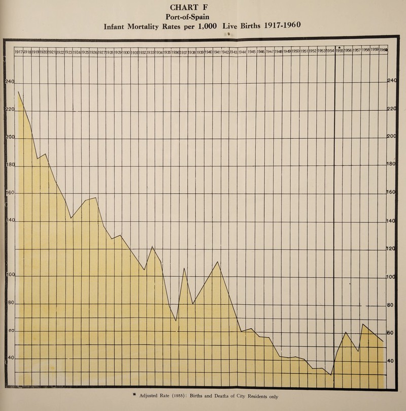 CHART F Port-of-Spain Infant Mortality Rates per 1,000 Live Births 1917-1960 * Adjusted Rate (1955): Births and Deaths of City Residents only