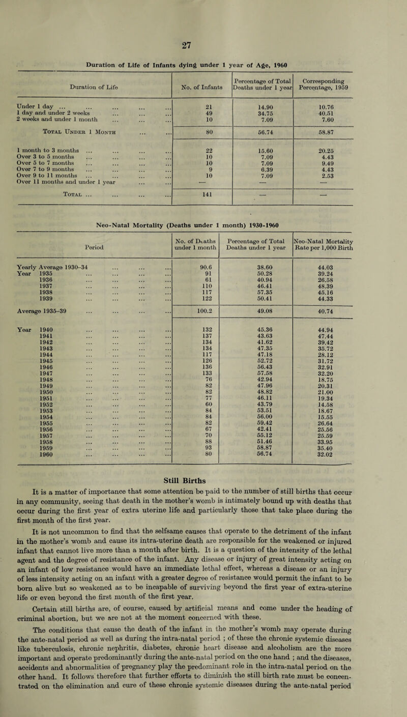 Duration of Life of Infants dying under 1 year of Age, 1960 Duration of Life No. of Infants Percentage of Total Deaths under 1 year Corresponding Percentage, 1959 Under 1 day ... 21 14.90 10.76 1 day and under 2 weeks 49 34.75 40.51 2 weeks and under 1 month 10 7.09 7.60 Total Undeb 1 Month 80 56.74 58.87 1 month to 3 months 22 15.60 20.25 Over 3 to 5 months 10 7.09 4.43 Over 5 to 7 months 10 7.09 9.49 Over 7 to 9 months 9 6.39 4.43 Over 9 to 11 months 10 7.09 2.53 Over 11 months and under 1 year — — — Total ... 141 — — Neo-Natal Mortality (Deaths under 1 month) 1930-1960 Period No. of Deaths under 1 month Percentage of Total Deaths under 1 year Neo-Natal Mortality Rate per 1,000 Birth Yearly Average 1930-34 90.6 38.60 44.03 Year 1935 91 50.28 39.24 1936 61 40.94 26.58 1937 110 46.41 48.39 1938 117 57.35 45.16 1939 122 50.41 44.33 Average 1935-39 ... 100.2 49.08 40.74 Year 1940 132 45.36 44.94 1941 137 43.63 47.44 1942 134 41.62 39.42 1943 134 47.35 35.72 1944 117 47.18 28.12 1945 126 52.72 31.72 1946 136 56.43 32.91 1947 133 57.58 32.20 1948 76 42.94 18.75 1949 82 47.96 20.31 1950 82 48.82 21.00 1951 77 46.11 19.34 1952 60 43.79 14.58 1953 84 53.51 18.67 1954 84 56.00 15.55 1955 82 59.42 26.64 1956 67 42.41 25.56 1957 70 55.12 25.59 1958 88 51.46 33.95 1959 93 58.87 35.40 1960 80 56.74 32.02 Still Births It is a matter of importance that some attention be paid to the number of still births that occur in any community, seeing that death in the mother’s womb is intimately bound up with deaths that occur during the first year of extra uterine life and particularly those that take place during the first month of the first year. It is not uncommon to find that the selfsame causes that operate to the detriment of the infant in the mother’s womb and cause its intra-uterine death are responsible for the weakened or injured infant that cannot live more than a month after birth. It is a question of the intensity of the lethal agent and the degree of resistance of the infant. Any disease or injury of great intensity acting on an infant of low resistance would have an immediate lethal effect, whereas a disease or an injury of less intensity acting on an infant with a greater degree of resistance would permit the infant to be bom alive but so weakened as to be incapable of surviving beyond the first year of extra-uterine life or even beyond the first month of the first year. Certain still births are, of course, caused by artificial means and come under the heading of criminal abortion, but we are not at the moment concerned with these. The conditions that cause the death of the infant in the mother’s womb may operate during the ante-natal period as well as during the intra-natal period ; of these the chronic systemic diseases like tuberculosis, chronic nephritis, diabetes, chronic heart disease and alcoholism are the more important and operate predominantly during the ante-natal period on the one hand ; and the diseases, accidents and abnormalities of pregnancy play the predominant role in the intra-natal period on the other hand. It follows therefore that further efforts to diminish the still birth rate must be concen¬ trated on the elimination and cure of these chronic systemic diseases during the ante-natal period