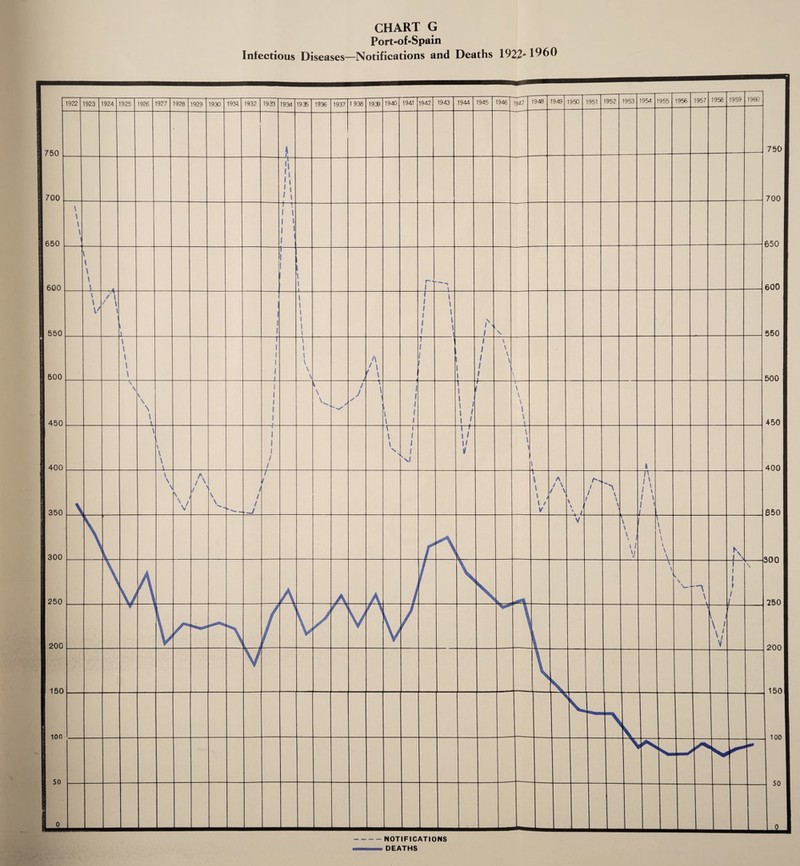 CHART G Port-of-Spain Infectious Diseases—Notifications and Deaths 1922-1960 - - NOTIFICATIONS