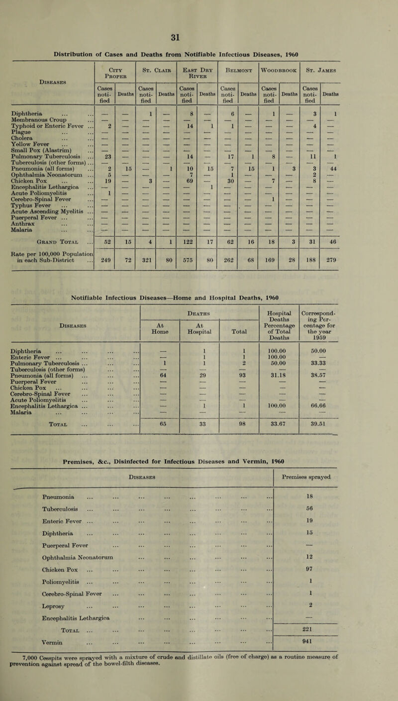 Distribution of Cases and Deaths from Notifiable Infectious Diseases, 1960 Diseases City Pbopeb St. Clair East Dry River Belmont WOODBROOK St. James Cases noti¬ fied Deaths Cases noti¬ fied Deaths Cases noti¬ fied Deaths Cases noti¬ fied Deaths Cases noti¬ fied Deaths Cases noti¬ fied Deaths Diphtheria 1 8 6 1 3 1 Membranous Croup — — — — — — — — — — -- — Typhoid or Enteric Fever ... 2 — — — 14 1 1 — — — 4 — Plague — — — — — ■- — — — — -- — Cholera — — — — — — — — — — — — Yellow Fever — — — — — — _ — — — — — Small Pox (Alastrim) — — — — — — — — — — — — Pulmonary Tuberculosis 23 — — — 14 — 17 1 8 — 11 1 Tuberculosis (other forms) ... — Pneumonia (all forms) 2 15 — 1 10 15 7 15 1 3 3 44 Ophthalmia Neonatorum ... 5 — — — 7 — 1 — — — 2 — Chicken Pox 19 — 3 — 69 — 30 — 7 — 8 — Encephalitis Lethargica — — — — — 1 — — — — — — Acute Poliomyelitis 1 Cerebro-Spinal Fever — — — — — — — — 1 — — — Typhus Fever — — — — — — — — — — — — Acute Ascending Myelitis ... — — — -- — — — — — — — — Puerperal Fever ... — — — — — — — — — — — — Anthrax — — — — — — — — — — — Malaria — — — — — — — — — — — — Grand Total 52 15 4 1 122 17 62 16 18 3 31 46 Rate per 100,000 Population in each Sub-District 249 72 321 80 575 80 262 68 169 28 188 279 Notifiable Infectious Diseases—Home and Hospital Deaths, 1960 Diseases Deaths Hospital Deaths Percentage of Total Deaths Correspond¬ ing Per¬ centage for the year 1959 At Home At Hospital Total Diphtheria __ 1 1 100.00 50.00 Enteric Fever ... — 1 1 100.00 -* Pulmonary Tuberculosis ... 1 1 2 50.00 33.33 Tuberculosis (other forms) -- — — — — Pneumonia (all forms) 64 29 93 31.18 38.57 Puerperal Fever — — — — — Chicken Pox — — — — — Cerebro-Spinal Fever — — — — — Acute Poliomyelitis — — — — — Encephalitis Lethargica ... — 1 1 100.00 66.66 Malaria — — — — — Total 65 33 98 33.67 39.51 Premises, &c., Disinfected for Infectious Diseases and Vermin, 1960 Diseases Premises sprayed Pneumonia 18 Tuberculosis 56 Enteric Fever ... 19 Diphtheria 15 Puerperal Fever — Ophthalmia Neonatorum 12 Chicken Pox 97 Poliomyelitis 1 Cerebro-Spinal Fever 1 Leprosy 2 Encephalitis Lethargica — Total 221 Vermin 941 7,000 Cesspits were sprayed with a mixture of crude and distillate oils (free of charge) as a routine measure of prevention against spread of the bowel-filth diseases.