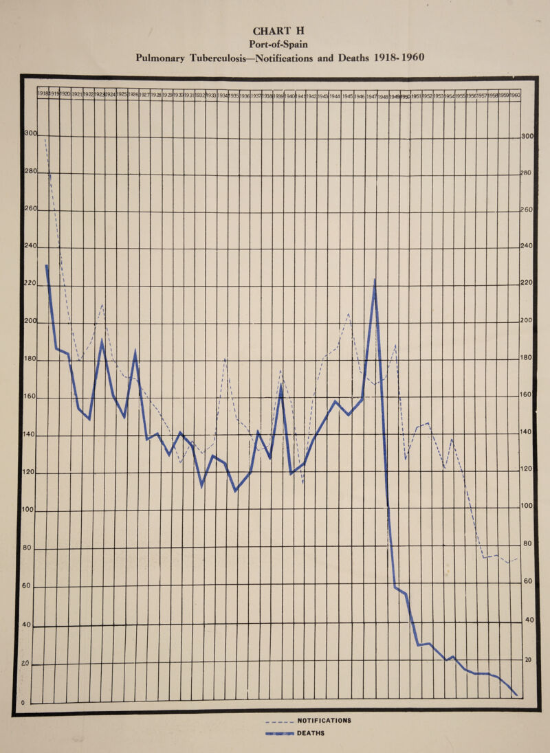 CHART H Port-of-Spain Pulmonary Tuberculosis—Notifications and Deaths 1918-1960