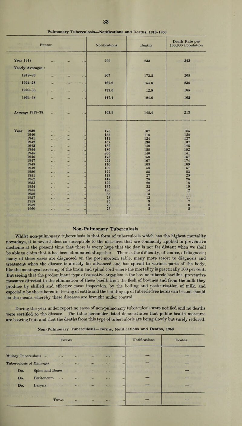 Pulmonary Tuberculosis—Notifications and Deaths, 1918-1960 Period Notifications Deaths Death Rate per 100,000 Population Year 1918 299 233 343 Yearly Averages : 1919-23 207 173.2 265 1924-28 167.6 154.6 238 1929-33 133.6 12.9 185 1934-38 147.4 124.6 162 Average 1919-38 163.9 145.4 213 Year 1939 175 167 185 1940 155 118 128 1941 113 124 127 1942 157 136 137 1943 182 148 145 1944 186 158 152 1945 206 140 141 1946 173 158 157 1947 222 167 174 1948 170 108 109 1949 189 58 57 1950 127 55 53 1951 143 27 25 1952 147 28 26 1953 122 20 18 1954 137 22 19 1955 120 14 12 1956 85 13 11 1957 73 13 11 1958 75 9 7 1959 70 6 6 1960 73 2 2 Non-Pulmonary Tuberculosis Whilst iion-pulmonary tuberculosis is that form of tuberculosis which has the highest mortality nowadays, it is nevertheless so susceptible to the measures that are commonly applied in preventive medicine at the present time that there is every hope that the day is not far distant when we shall be able to claim that it has been eliminated altogether. There is the difficulty, of course, of diagnosis; many of these cases are diagnosed on the post-mortem table, many more resort to diagnosis and treatment when the disease is already far advanced and has spread to various parts of the body, like the meningeal covering of the brain and spinal cord where the mortality is practically 100 per cent. But seeing that the predominant type of causative organism is the bovine tubercle bacillus, preventive measures directed to the elimination of these bacilli from the flesh of bovines and from the milk they produce by skilled and effective meat inspection, by the boiling and pasteurisation of milk, and especially by the tuberculin testing of cattle and the building up of tubercle free herds can be and should be the means whereby these diseases are brought under control. During the year under report no cases of non-pulmonary tuberculosis were notified and no deaths were certified to the disease. The table hereunder listed demonstrates that public health measures are bearing fruit and that the deaths from this type of tuberculosis are being slowly but surely reduced. Non-Pulmonary Tuberculosis—Forms, Notifications and Deaths, 1960 Forms Notifications Deaths Miliary Tuberculosis ... — — Tuberculosis of Meninges — — Do. Spine and Bones — — Do. Peritoneum — — Do. Larynx — — Total — —