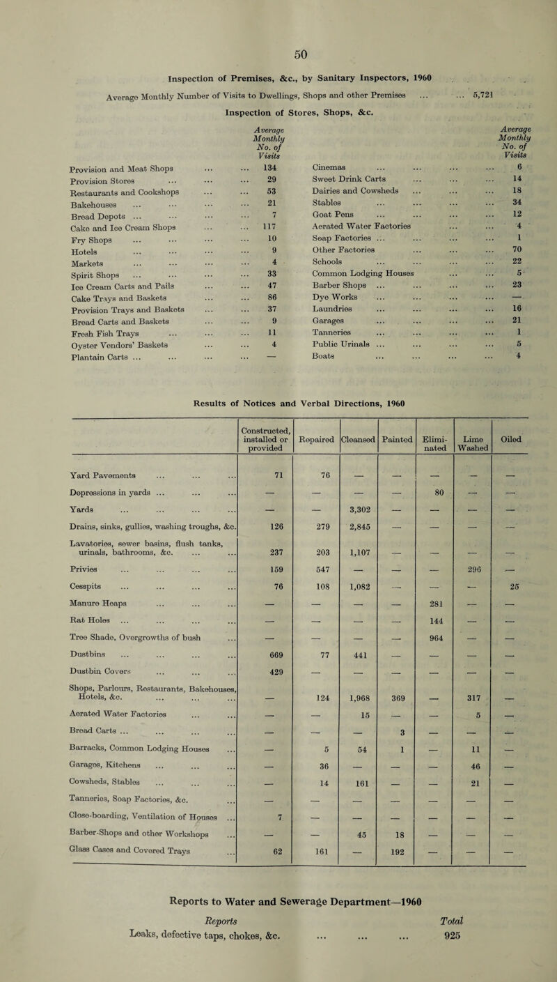 Inspection of Premises, &c., by Sanitary Inspectors, 1960 Average Monthly Number of Visits to Dwellings, Shops and other Premises Inspection of Stores, Shops, &c. Average Monthly No. of Visits ... 5,721 Average Monthly No. of Visits Provision and Meat Shops 134 Cinemas 6 Provision Stores 29 Sweet Drink Carts 14 Restaurants and Cookshops 53 Dairies and Cowsheds 18 Bakehouses 21 Stables 34 Bread Depots ... 7 Goat Pens 12 Cake and Ice Cream Shops 117 Aerated Water Factories 4 Fry Shops 10 Soap Factories ... 1 Hotels 9 Other Factories 70 Markets 4 Schools ... ... 22 Spirit Shops 33 Common Lodging Houses 5 Ice Cream Carts and Pails 47 Barber Shops 23 Cake Trays and Baskets 86 Dye Works — Provision Trays and Baskets 37 Laundries . 16 Bread Carts and Baskets 9 Garages ... ... 21 Fresh Fish Trays 11 Tanneries 1 Oyster Vendors’ Baskets 4 Public Urinals ... 5 Plantain Carts ... — Boats 4 Results of Notices and Verbal Directions, 1960 Constructed, installed or provided Repaired Cleansed Painted Elimi¬ nated Lime Washed Oiled Yard Pavements 71 76 _ __ _. _ _ Depressions in yards ... — — — — 80 — — Yards — — 3,302 — — — — Drains, sinks, gullies, washing troughs, &c. 126 279 2,845 — — — — Lavatories, sewer basins, flush tanks, urinals, bathrooms, &c. 237 203 1,107 — — — — Privies 159 547 — — 296 Cesspits 76 108 1,082 — — — 25 Manure Heaps — — — — 281 — — Rat Holes — — — — 144 — — Tree Shade, Overgrowths of bush — — — — 964 — — Dustbins 669 77 441 — — — — Dustbin Covers 429 — — — — — — Shops, Parlours, Restaurants, Bakehouses, Hotels, &c. — 124 1,968 369 r 317 _ Aerated Water Factories — — 15 — — 5 — Bread Carts ... — — — 3 — — — Barracks, Common Lodging Houses — 5 54 1 — 11 — Garages, Kitchens — 36 — — — 46 — Cowsheds, Stables — 14 161 — — 21 — Tanneries, Soap Factories, &c. — — — — — — — Close-boarding, Ventilation of Houses ... 7 — — — — — — Barbor-Shops and othor Workshops — — 45 18 — — — Glass Cases and Covered Trays 62 161 — 192 — — — Reports to Water and Sewerage Department—1960 Reports Total Leaks, defective taps, chokes, &c. ... ... ... 925