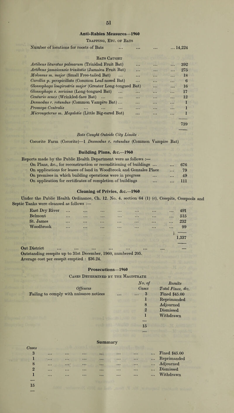 Anti-Rabies Measures—1960 Trapping, Etc. of Bats Number of locations for roosts of Bats Bats Caught Artibeus lituratus palmarum (Trinidad Fruit Bat) Artibeus jamaicensis trinitatis (Jamaica Fruit Bat) Molossus m. major (Small Free-tailed Bat) Garollia p. perspicillata (Common Leaf-nosed Bat) Glossophaga longirostris major (Greater Long-tongued Bat) Glossophaga s. soricina (Long-tongued Bat) Genturio senex (Wrinkled-face Bat) Desmodus r. rotundus (Common Vampire Bat) ... Promops Centralis Micronyderus m. Megalotis (Little Big-eared Bat) ... 14,224 392 275 18 6 16 17 12 1 1 1 739 Bats Caught Outside City Limits ■ Cocorite Farm (Cocorite)—1 Desmodus r. rotundus (Common Vampire Bat) Building Plans, &c.—1960 Reports made by the Public Health Department were as follows :— On Plans, &c., for reconstruction or reconditioning of buildings ... ... 676 On applications for leases of land in Woodbrook and Gonzales Place ... 79 On premises in which building operations were in progress ... ... 49 On application for certificates of completion of buildings ... ... Ill Cleaning of Privies, &c.—1960 Under the Public Health Ordinance, Ch. 12. No. 4. section 64 (1) (c), Cesspits, Cesspools and Septic Tanks were cleansed as follows :— East Dry River Belmont St. James Woodbrook . 491 . 515 232 99 h .- 1,337 Out District Outstanding cesspits up to 31st December, 1960, numbered 205. Average cost per cesspit emptied : $36.24. Prosecutions—1960 Cases Determined by the Magistrate Offences Failing to comply with nuisance notices No. of Cases . 3 1 8 2 1 15 Results Total Fines, &c. Fined $45.00 Reprimanded Adjourned Dismissed Withdrawn Cases 3 1 8 2 1 Summary Fined $45.00 Reprimanded Adjourned Dismissed Withdrawn 15