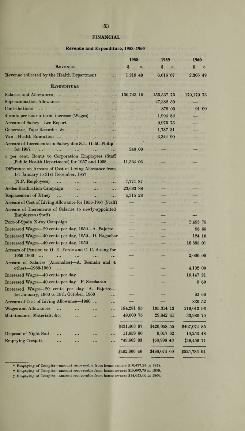 FINANCIAL Revenue and Expenditure, 1958-1960 1958 1959 1960 Revenue $ c. $ c. $ c. Revenue collected by the Health Department 1,218 49 6,616 67 2,305 49 Expenditure Salaries and Allowances ... 150,743 19 155,537 75 170,179 73 Superannuation Allowances — 27,382 50 — Contributions — 879 00 91 00 4 cents per hour interim increase (Wages) — 1,994 82 — Arrears of Salary—Lee Report — 9,975 75 — Generator, Tape Recorder, &c. — 1,787 31 — Van—Health Educat ion ... — 3,344 90 — Arrears of Increments on Salary due S.I., O. M. Philip for 1957 ... ... ... . 240 00 . _ 5 per cent. Bonus to Corporation Employees (Staff Public Health Department) for 1957 and 1958 ... 11,364 05 _ _ Difference on Arrears of Cost of Living Allowance from 1st January to 31st December, 1957 (N.P. Employees) 7,774 87 Aedes Eradication Campaign 23,683 88 — — Replacement of Jitney 4,315 28 — — Arrears of Cost of Living Allowance for 1956-1957 (Staff) — — — Arrears of Increments of Salaries to newly-appointed Employees (Staff) — _ ■ , Port-of-Spain X-ray Campaign — — 2,493 75 Increased Wages—20 cents per day, 1959—A. Pajotte — — 98 65 Increased Wages—40 cents per day, 1959—D. Ragoobar — — 124 10 Increased Wages—40 cents per day, 1959 — — 18,885 01 Arrears of Pension to 0. E. Forde and C. C. Assing for 1959-1960 ... _ - - 2,000 00 Arrears of Salaries (Anomalies)—A. Romain and 4 others—1959-1960 _ _ 4,132 00 Increased Wages—40 cents per day — — 15,147 21 Increased Wages—40 cents per day—P. Seecharan ... — — 5 60 Increased Wages—20 cents per day—A. Pajotte-— 1st January, 1960 to 19th October, 1960 _ 92 60 Arrears of Cost of Living Allowance—1960 ... — — 830 52 Wages and Allowances 184,281 95 195,314 13 219,013 93 Maintenance, Materials, &c. 49,000 75 29,842 41 33,980 75 $431,403 97 $426,058 55 $467,074 85 Disposal of Night Soil 11,659 60 9,017 62 10,253 48 Emptying Cesspits *49,602 83 f50,998 43 J48,456 71 $492,666 40 $486,074 60 $525,785 04 * Emptying of Cesspits—amount reto\ erable from heuse owners §16,437.25 in 1958. ■f Emptying of Cesspits-—amount recoverable front house owners $15,663.75 in 1959. I Emptying of Cesspits—amount recoverable from house owners $14,053.00 in 1960.