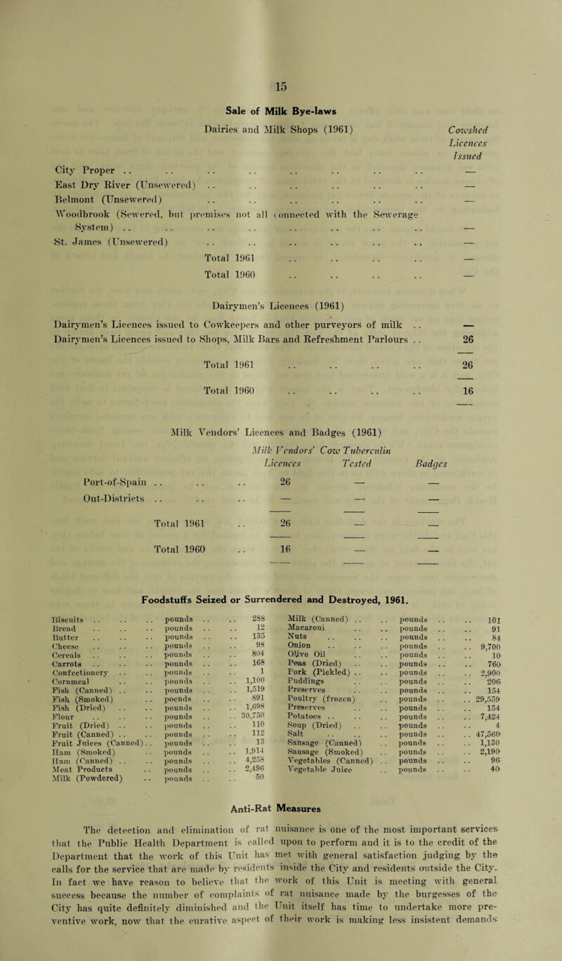 Sale of Milk Bye-laws Dairies and Milk Shops (1961) Cow'shed Licences Issued City Proper .. . . .. .. .. . . .. .. — East Dry River (Unsevered) .. .. .. .. .. .. — Belmont (Unsewered) .. .. .. .. .. .. — Vfoodbrook (Sewered, but premises not all connected with the Sewerage System) .. .. .. .. .. .. .. .. — St. James (Unsewered) .. .. .. .. .. .. — Total 1961 .. .. .. .. — Total 1960 .. .. .. .. — Dairymen’s Licences (1961) Dairymen’s Licences issued to Cowkeepers and other purveyors of milk .. — Dairymen’s Licences issued to Shops, Milk Bars and Refreshment Parlours .. 26 Total 1961 .. .. .. .. 26 Total 1960 .. .. .. .. 16 Milk Vendors’ Licences and Badges (1961) Milk Vendors’ Cow Tuberculin Licences Tested Badges Port-of-Spain .. . . .. 26 — — Out-Districts .. . . . . — — — Total 1961 ..26 — _ Total 1960 16 — _ Foodstuffs Seized or Surrendered and Destroyed, 1961. Biscuits pounds 288 Milk (Canned) pounds 101 Bread pounds 12 Macaroni pounds 91 Butter pounds 135 Nuts pounds 84 Cheese pounds 98 Onion pounds .. 9,700 Cereals pounds 804 Olive Oil pounds 10 Carrots pounds 168 Peas (Dried) pounds 760 Confectionery pounds 1 Fork (Pickled) .. pounds . . 2,900 Corumeal pounds . . 1,100 Fuddings pounds 206 Pish (Canned) pounds . . 1,519 Preserves pounds 154 Fish (Smoked) poends 891 Poultry (frozen) pounds .. 29,559 Fish (Dried) pounds . . 1,698 Preserves pounds 154 Flour pounds . . 30,750 Potatoes pounds . . 7,424 Fruit (Dried) pounds no Soup (Dried) pounds 4 Fruit (Canned) pounds 112 Salt . pounds . . 47,560 Fruit Juices (Canned) . . pounds 13 Sausage (Canned) pounds .. 1,130 Ilam (Smoked) pounds .. 1,914 Sausage (Smoked) pounds . . 2,190 Ham (Canned) pounds 4,25S Vegetables (Canned) .. pounds 96 Meat Products pounds . . 2,496 Vegetable Juice pounds 40 Milk (Powdered) pounds 50 Anti-Rat Measures The detection and elimination of rat nuisance is one of the most important services that the Public Health Department is called upon to perform and it is to the credit of the Department that the work of this Unit has' met with general satisfaction judging by the calls for the service that are made by residents inside the City and residents outside the City. In fact we have reason to believe that the work of this Unit is meeting with general success because the number of complaints of rat nuisance made by the burgesses of the City has quite definitely diminished and the Unit itself has time to undertake more pre¬ ventive work, now that the curative aspect of their work is making less insistent demands