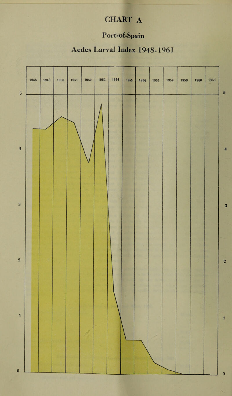 CHART A Port-of-Spain Aedes Larval Index 1948-1961