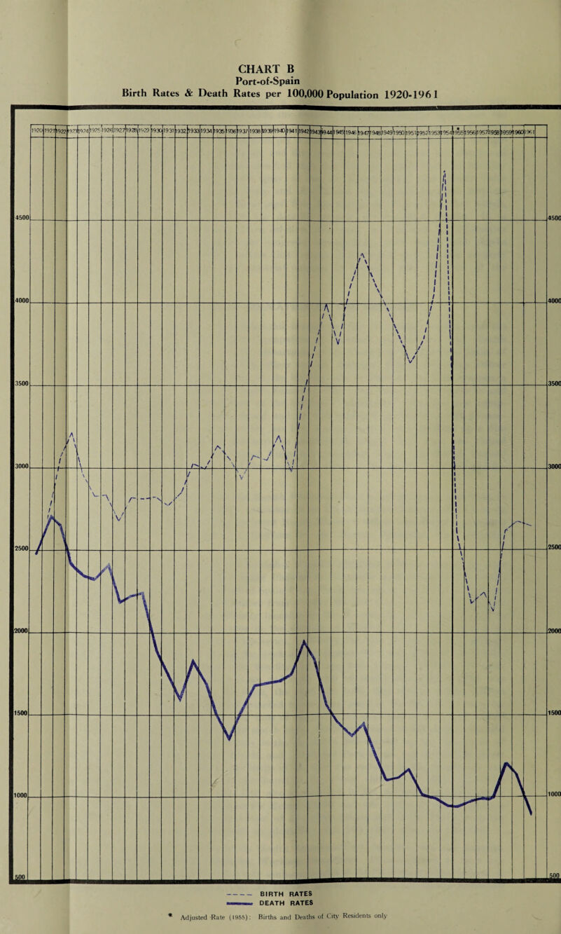 Port-of-Spain Birth Rates & Death Rates per 100,000 Population 1920-1961 * Adjusted Rate (1955): Births and Deaths of City Residents only
