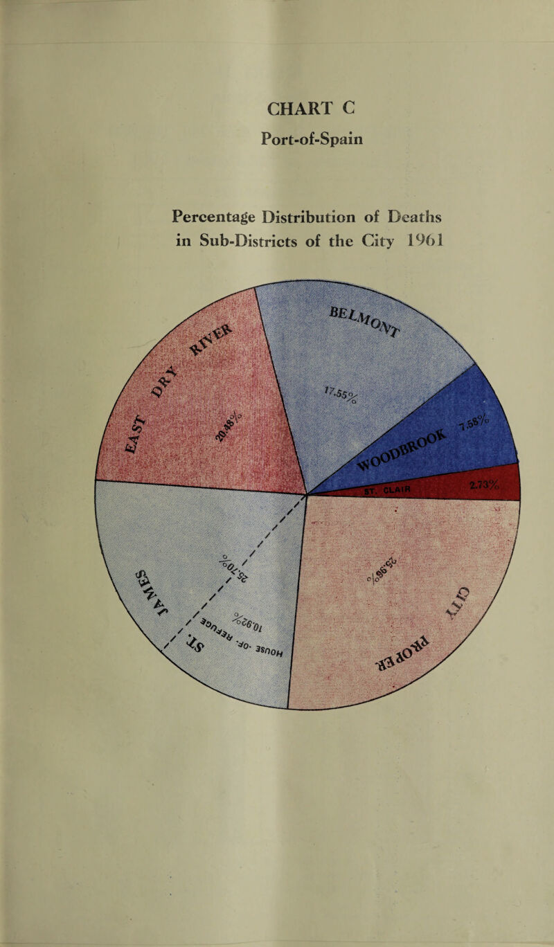 Port-of-Spain Percentage Distribution of Deaths in Sub-Districts of the City 1961