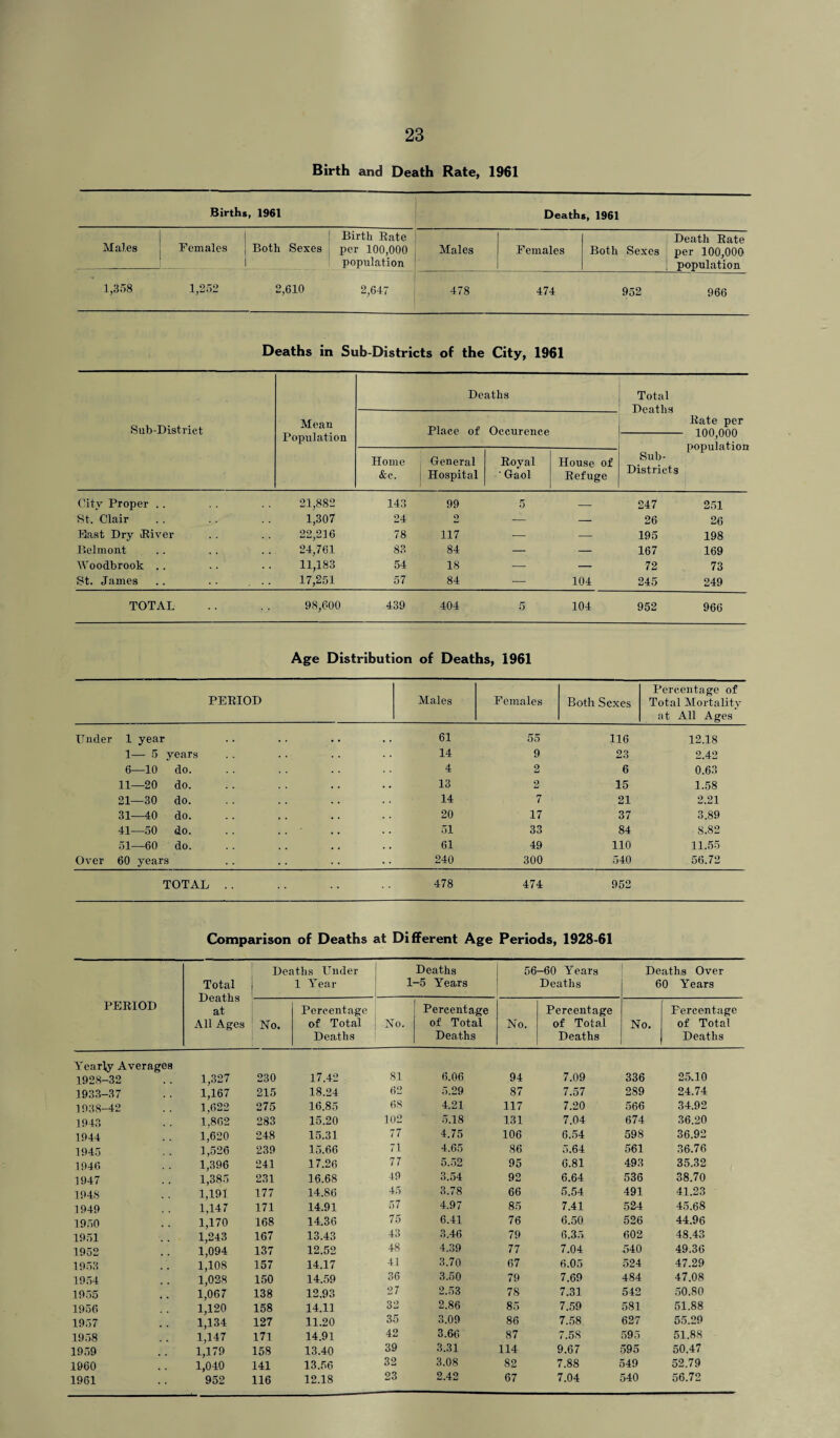 Birth and Death Rate, 1961 Births, 1961 Deaths, 1961 Males Females ; Both 1 Sexes Birth Rate per 100,000 population Males Females Both Sexes Death Rate per 100,000 population 1,358 1 252 2 610 2,647 478 474 952 966 Deaths in Sub-Districts of the City, 1961 Sub-District Mean Population Deaths Total Deaths Rate per 100,000 population Place of Occurence Sub- Districts Home &e. General Hospital Royal ' Gaol House of Refuge City Proper . . 21,882 143 99 5 — 247 251 St. Clair 1,307 24 o — — 26 26 Bast Dry River 22,216 , 78 117 — — 195 198 Belmont 24,761 83 84 — — 167 169 Woodbrook .. 11,183 54 18 — — 72 73 St. James .. . . ... 17,251 57 84 — 104 245 249 TOTAL 98,600 439 404 5 104 952 966 Age Distribution of Deaths, 1961 PERIOD Males Females Both Sexes Percentage of Total Mortality at All Ages Under 1 year 61 55 116 12.18 1— 5 years 14 9 23 2.42 6—10 do. 4 2 6 0.63 11—20 do. 13 2 15 1.58 21—30 do. 14 7 21 2.21 31—40 do. 20 17 37 3.89 41—50 do. .. .. ' 51 33 84 S.82 51—60 do. 61 49 110 11.55 Over 60 years 240 300 540 56.72 TOTAL .. 478 474 952 Comparison of Deaths at Different Age Periods, 1928-61 Deaths Under Deaths 56-60 Years Deaths Over Total 1 Year 1 -5 Years Deaths 60 Years Deaths PERIOD at Percentage Percentage Percentage Percentage All Ages No. of Total No. of Total No. of Total No. of Total Deaths Deaths Deaths Deaths Yearly Averages 1928-32 1,327 230 17.42 81 6.06 94 7.09 336 25.10 1933-37 1,167 215 18.24 62 5.29 87 7.57 289 24.74 1938-42 1,622 275 16.85 68 4.21 117 7.20 566 34.92 1943 1,862 283 15.20 102 5.18 131 7.04 674 36.20 1944 1,620 248 15.31 77 4.75 106 6.54 598 36.92 1945 1,526 239 15.66 71 4.65 86 5.64 561 36.76 1946 1,396 241 17.26 77 5.52 95 6.81 493 35.32 1947 1,385 231 16.68 49 3.54 92 6.64 536 38.70 1948 1,191 177 14.86 45 3.78 66 5.54 491 41.23 1949 1,147 171 14.91 57 4.97 85 7.41 524 45.68 1950 1,170 168 14.36 75 6.41 76 6.50 526 44.96 1951 1,243 167 13.43 43 3.46 79 6.35 602 48.43 1952 1,094 137 12.52 48 4.39 77 7.04 540 49.36 1953 1,108 157 14.17 41 3.70 67 6.05 524 47.29 1954 1,028 150 14.59 36 3.50 79 7.69 484 47.08 1955 1,067 138 12.93 27 2.53 78 7.31 542 50.80 1956 1,120 158 14.11 32 2.86 85 7.59 581 51.88 1957 1,134 127 11.20 35 3.09 86 7.58 627 55.29 1958 1,147 171 14.91 42 3.66 87 7.5S 595 51.88 1959 1,179 158 13.40 39 3.31 114 9.67 595 50.47 1960 1,040 141 13.56 32 3.08 82 7.88 549 52.79 1961 952 116 12.18 23 2.42 67 7.04 540 56.72