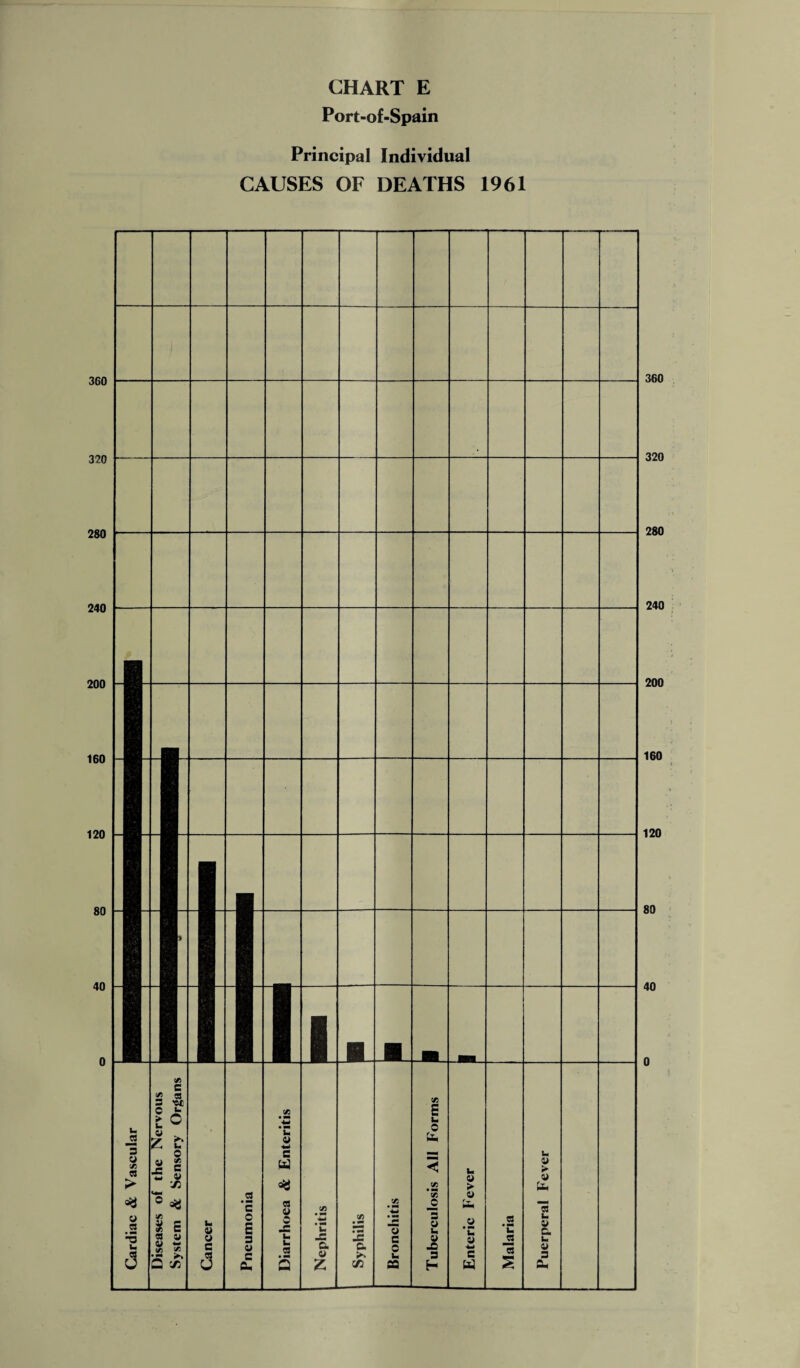 Port-of-Spain Principal Individual CAUSES OF DEATHS 1961