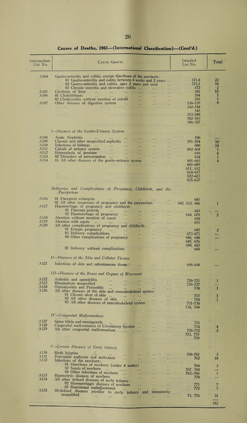 Causes of Deaths, 1961—(International Classification)—(Cont’d.) Intermediate List No. Cause Groups Detailed List No. Total A104 Gastro-enteritis and colitis, except diarrhoea of the newborn: 01 Gastro-enteritis and colitis between 4 weeks and 2 years 02 Gastro-enteritis and colitis, ages 2 years and over 03 Chronic enteritis and ulcerative colitis .. A105 Cirrhosis of liver A106 01 Cholelithiasis 02 Cholecystitis without mention of calculi A107 Other diseases of digestive system .. .. - /—Diseases of the Genito-Urinary System A108 Acute Nephritis A109 Chronic and other unspecified nephritis .. A110 Infections of kidneys A111 Calculi of urinary system A112 Hyperplasia of prostate A114 02 Disorders of menstruation A114 03 All other diseases of the genito-urinary system Deliveries and Complications of Pregnancy, Childbirth, and the Pucrperium A116 01 Puerperal eclampsia 02 All other toxaemias of pregnancy and the puerperium All/ Haemorrhage of pregnancy and childbirth: 01 Placenta praevia 02 Haemorrhage of pregnancy A118 Abortion without mention of sepsis A119 Abortion with sepsis A120 All other complications of pregnancy and childbirth: 01 Ectopic pregnancy 03 Delivery complications 04 Other complications of pregnancy 05 Delivery without complications II—Diseases of the Skin and Cellular Tissues A121 Infections of skin and subcutaneous tissue HI—Diseases of the Bones and Organs of Movement A122 Arthritis and spondylitis A123 Rheumatism unspecified A124 Osteomyelitis and Periostitis A126 All other diseases of the skin and musculoskeletal system: 01 Chronic ulcer of skin 02 All other diseases of skin 03 All other diseases of musculoskeletal system A127 A128 A129 lb —Congenital Malformations Spina bifida and meningocele Congenital malformation of Circulatory System All other congenital malformations A130 A131 A132 A133 A134 A135 V—Certain Diseases of Early Infancy Birth Injuries Post-natal asphyxia and atelectasis ” .. ” Infections of the newborn: 01 Diarrhoea of newborn (under 4 weeks) 02 Sepsis of newborn 04 Other infections of newborn Haemolytic diseases of new-born AH other defined diseases of early infancy 02 Haemorrhagic diseases of newborn. U3 Nutritional maladjustment Ill-defined diseases peculiar to earlv infancy and immaturity unqualified 571.0 22 571.1 16 572 1 581 15 584 1 585 1 536-539 9 542-544 545 573-580 582-583 586-587 590 _ 591-594 10 600 14 602-604 1 610 6 634 1 601-603 605-609 611, 612 614-617 622-623 635-637 4 685 652, 686 I 643 644, 670 2 650 651 645 2 673-675 _ 646, 648 — 649, 676 680, 683 660 — 690-698 — 720-725 1 726-727 — 730 1 715 1 716 731-736 738, 744 1 751 754 4 750-752 2 753, 755 759 760-761 3 762 18 764 '> o 767, 768 — 763,-766 1 770 — 771 7 772 3 73, 776 31 182