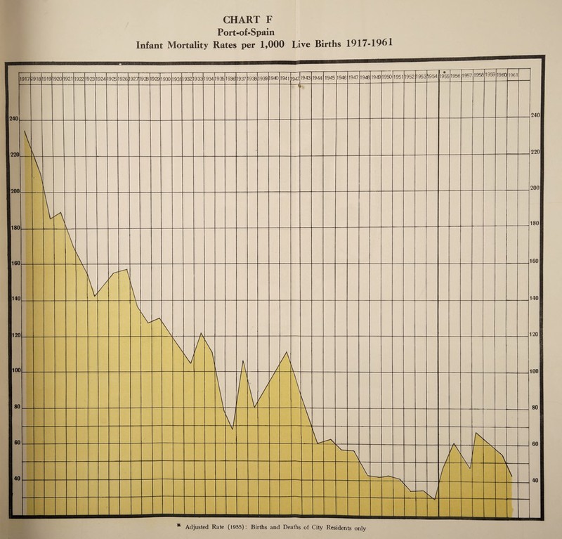 Port-of-Spain Infant Mortality Rates per 1,000 Live Births 1917-1961