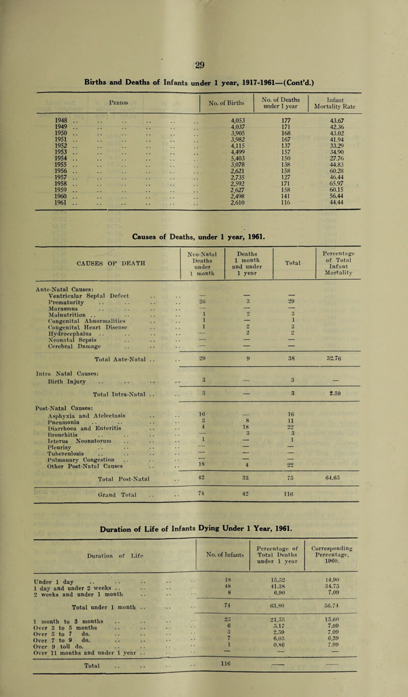 Births and Deaths of Infants under 1 year, 1917-1961—(Cont’d.) Period No. of Births No. of Deaths under 1 year Infant Mortality Rate 1948 . 4,053 177 43.67 1949 . 4,037 171 42.36 1950 . 3,905 168 43.02 1951. 3,982 167 41.94 1952 . 4,115 137 33.29 1953 . 4,499 157 34.90 1954 . 5,403 150 27.76 1955 . 3,078 138 44.83 1956 . 2,621 158 60.28 1957 . 2,735 127 46.44 1958 . 2,592 171 65.97 1959 . 2 627 158 60.15 1960 . 2,498 141 56.44 1961. 2,610 116 44.44 Causes of Deaths, under 1 year, 1961. CAUSES OF DEATH Neo-Natal Deaths under 1 month Deaths 1 month and under 1 year Total Percentage of Total Infant Mortality Ante-Natal Causes: Ventricular Septal Defect — — — Prematurity 20 3 29 Marasmus — — — Malnutrition . . 1 2 «> Congenital Abnormalities 1 — 1 Congenita!, Heart Disease 1 2 3 Hydrocephalus — Neonatal Sepsis — — — Cerebral Damage — — — Total Ante-Natal .. 29 9 38 32.76 Ultra Natal Causes: Birth Injury 3 — O O — Total Intra-Natal .. 3 — 3 2.59 Post-Natal Causes: Asphyxia and Atelectasis 16 — 16 Pneumonia 3 8 11 Diarrhoea and Enteritis 4 18 Bronchitis — 3 3 Icterus Neonatorum . • 1 — 1 Pleurisy — — — Tuberculosis — — Pulmonary Congestion — — — Other Post-Natal Causes 18 4 Total Post-Natal 42 33 75 64.65 Grand Total 74 42 116 Duration of Life of Infants Dying Under 1 Year, 1961. Duration of Life No. of Infants Percentage of Total Deaths under 1 year Corresponding Percentage, 1960. Under 1 day 18 15.52 14.90 1 day and under 2 weeks .. . . 48 41.38 34.75 2 weeks and under 1 month • - 8 6.90 7.09 Total under 1 month .. 74 63.80 56.74 1 month to 3 months 25 21.55 15.60 Over 3 to 5 months . . 6 5.17 7.09 Over 5 to 7 do. . . O 2.59 7.09 Over 7 to 9 do. 7 6.03 6.39 Over 9 toll do. 1 0.86 7.09 Over 11 months and under 1 year . . ~~ — — Total 116 —