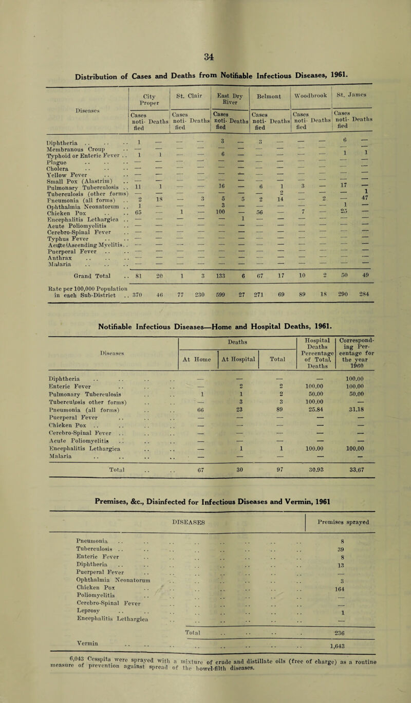 Distribution of Cases and Deaths from Notifiable Infectious Diseases, 1961. Diseases City Proper St. Clair East Dry River Belmont ' Voodbrook St. James Cases noti¬ fied Deaths Cases noti¬ fied Deaths Cases noti- Deaths fied Cases noti¬ fied Deaths Cases noti¬ fied Deaths Cases noti¬ fied Deaths Diphtheria 1 — — — 3 — —■ — — 6 — Membranous Croup — — — — — — 1 Typhoid or Enteric Fever .. 1 1 — — 6 — — — — Plague — — — — — — Cholera — — — — — — . Yellow Fever — — — — — — — — Small Pox (Alastrim) — — — — — — — — — Pulmonary Tuberculosis . 11 1 — — 16 — 6 1 3 — 17 Tuberculosis (other forms — — — — — — — — ‘ Pneumonia (all forms) O 18 — 3 5 5 2 14 — — 47 Ophthalmia Neonatorum . 1 — — — 3 — — — — — 1 Chicken Pox 65 — 1 - - 100 — 56 — 7 — 25 Encephalitis Lethargies . — — — — — i — — — — Acute Poliomyelitis — — — — — — — — — — Cerebro-Spinal Fever — — — — — — — — — — Tvphus Fever — — — — — — — — — — A cx^te (Ascending Myelitis. — — -- — — — — — — — Puerperal Fever — — — — — — — — — Anthrax — — — — — — — — — — Malaria — — — — — — — — — — Grand Total 81 20 1 3 133 6 67 17 10 9 50 49 Rate per 100,000 Population in each Sub-District 370 46 77 230 599 27 271 69 89 18 290 284 Notifiable Infectious Diseases—Home and Hospital Deaths, 1961. Diseases At Home Deaths At Hospital Total Hospital Deaths Percentage of Total, Deaths Correspond¬ ing Per¬ centage for the year 1960 Diphtheria — — — — 100.00 Enteric Fever — 9 Li 9 100.00 100.00 Pulmonary Tuberculosis 1 1 2 50.00 50.00 Tuberculpsis other forms) — 3 3 100.00 — Pneumonia (all forms) 66 23 89 25.84 31.18 Puerperal Fever — — — — — Chicken Pox — —• — — — Cerebro-Spinal Fever — — — — — Acute Poliomyelitis — — — — — Encephalitis Lethargica — 1 1 100.00 100.00 Malaria ■ — — — — — Total 67 30 97 30.93 33.67 Premises, &c., Disinfected for Infectious Diseases and Vermin, 1961 DISEASES Premises sprayed Pneumonia, 8 Tuberculosis . . 39 Enteric Fever 8 Diphtheria 13 Puerperal Fever _ Ophthalmia Neonatorum Q O Chicken Pox 164 Poliomyelitis Cerebro-Spinal Fever __ Leprosy .... 1 Encephalitis Lethargica -— Total 236 Vermin 1,643 6,043 Cesspits were sprayed with a mixture of crude and distillate oils (free of charge) as a routine measure of prevention against spread of the bowel-filtli diseases.