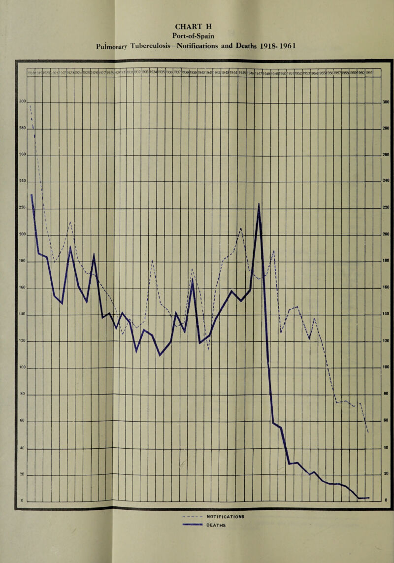 CHART H Port-of-Spain Puimonarv Tuberculosis—Notifications and Deaths 1918- 1961 300 280 260 240 220 200 180 160 140 120 100 80 60 40 20 0 NOTIFICATIONS