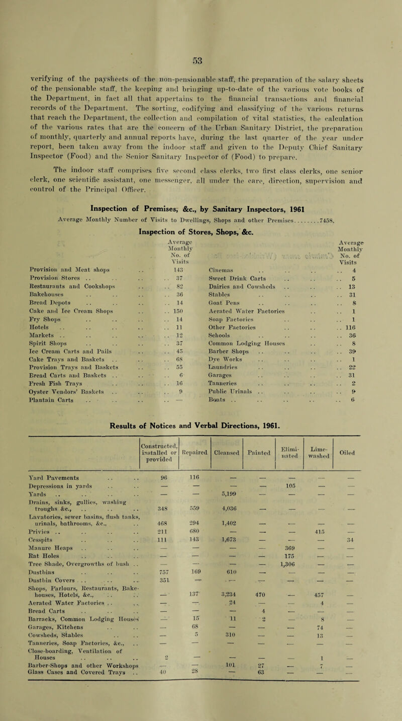 verifying of the paysheets of the non-pensionable staff, the preparation of the salary sheets of the pensionable staff, the keeping and bringing up-to-date of the various vote books of the Department, in fact all that appertains to the financial transactions and financial records of the Department. The sorting, codifying and classifying of the various returns, that reach the Department, the collection and compilation of vital statistics, the calculation of the various rates that are the concern of the Urban Sanitary District, the preparation of monthly, quarterly and annual reports have, during the last quarter of the year under report, been taken away from the indoor staff and given to the Deputy Chief Sanitary Inspector (Food) and the Senior Sanitary Inspector of (Food) to prepare. The indoor staff comprises five second class clerks, two first class clerks, one senior clerk, one scientific assistant, one messenger, all under the care, direction, supervision and control of the Principal Officer. Inspection of Premises, &c., by Sanitary Inspectors, 1961 Average Monthly Number of Visits to Dwellings, Shops and other Premises.... Inspection of Stores, Shops, &c. .7458. Provision and Meat shops Average Monthly No. of Visits 143 Cinemas Average Monthly No. of Visits 4 Provision Stores . . . . 37 Sweet Drink Carts . . 5 Restaurants and Cooksliops . . 82 Dairies and Cowsheds . . 13 Bakehouses . . 3(5 Stables . . 31 Bread Depots . . 14 Goat Pens 8 Cake and Ice Cream Shops . . 150 Aerated Water Factories 1 Fry Shops . . 14 Soap Factories 1 Hotels . . 11 Other Factories . . 110 Markets .. . . 12 Schools . . 36. Spirit Shops . . 37 Common Lodging Houses 8 Ice Cream Carts and Pails . . 45 Barber Shops . . 39 Cake Trays and Baskets . . 68 Dye Works 1 Provision Trays and Baskets . . 55 Laundries . . 22 Bread Carts and Baskets . . 6 Garages . . 31 Fresh Fish Trays . . 16 Tanneries 2 Oyster Vendors’ Baskets 9 Public Urinals . . !> Plantain Carts • ■ . . - Boats .. 6- Results of Notices and Verbal Directions, 1961. Constructed, installed or provided Repaired Cleansed Painted Elimi¬ nated Lime- washed Oiled Yard Pavements 96 116 — — — — — Depressions in yards — — — — 105 — — Yards .. — — 5,199 — — — — Drains, sinks, gullies, washing troughs &c., 348 559 4,036 , _ _ Lavatories, sewer basins, flush tanks, urinals, bathrooms, &c., 468 294 1,402 _ Privies .. 211 680 — — — 415 — Cesspits 111 143 1,673 — — — 34 Manure Heaps — — — — 369 — — Eat Holes — — — — 175 — — Tree Shade, Overgrowths of bush . . — — — — 1,306 — — Dustbins 757 169 610 — — — -. Dustbin Covers .. 351 — . T— -- — — — Shops, Parlours, Restaurants, Bake¬ houses, Hotels, &c., _ 137 3,234 470 _ 457 Aerated Water Factories . . — — 24 — — 4 — Bread Carts — — — 4 — — — Barracks, Common Lodging Houses' — 15 11 9 — 8 — Garages, Kitchens — 68 — — — 74 — Cowsheds, Stables — 5 310 — — 13 — Tanneries, Soap Factories, &c., — — — — — — — Close-boarding, Ventilation of Houses O — _ 1 Barber-Shops and other Workshops — 101 27 — 7 — Glass Cases and Covered Trays 46 28 63 — — —