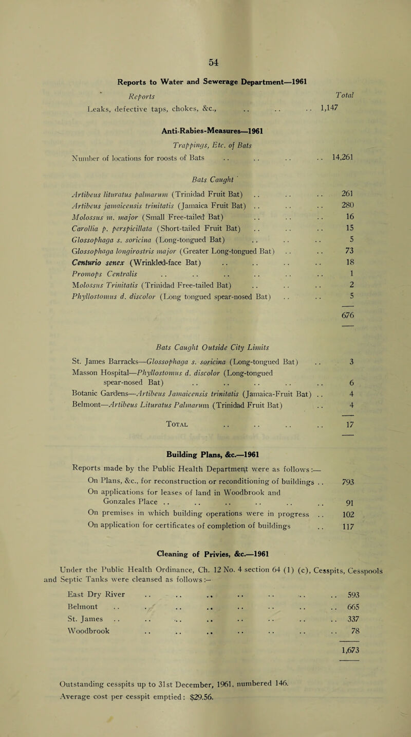 Reports to Water and Sewerage Department—1961 Reports 1 otal Leaks, defective taps, chokes, &c., .. .. .. 1,147 Anti-Rabies-Measures—1961 Trappings, Etc. of Bats Number of locations for roosts of Bats .. . . . . . . 14,261 Bats Caught ' Artibeus lituratus palmarum (Trinidad Fruit Bat) .. . . . . 261 Artibeus jamaicensis trinitatis (Jamaica Fruit Bat) . . . . . . 280 Molossus in. major (Small Free-tailed Bat) . . . . . . 16 Carollia p. perspicillata (Short-tailed Fruit Bat) . . . . . . 15 Glossophaga s. soricina (Long-tongued Bat) .. . . . . 5 Glossopliaga longirostris major (Greater Long-tongued Bat) . . . . 73 Centurio senex (Wrinkled-face Bat) .. .. .. .. 18 Promops Centralis . . .. .. . . . . . . 1 Molossus Trinitatis (Trinidad Free-tailed Bat) . . . . . . 2 Phyllostomus d. discolor (Long tongued spear-nosed Bat) . . . . 5 676 Bats Caught Outside City Limits St. James Barracks—Glossophaga s. soricina (Long-tongued Bat ) . . 3 Masson Flospital—Phyllostomus d. discolor (Long-tongued spear-nosed Bat) .. .. .. . . . . 6 Botanic Gardens—Artibeus Jamaicensis trinitatis (Jamaica-Fruit Bat) . . 4 Belmont—Artibeus Lituratus Palmarum (Trinidhd Fruit Bat) . . 4 Total .. .. .. .. 17 Building Plans, &c.—1961 Reports made by the Public Health Department were as follows:— On Plans, &c., for reconstruction or reconditioning of buildings . . 793 On applications for leases of land in Woodbrook and Gonzales Place .. .. .. .. . . . , 91 On premises in which building operations were in progress . . 102 On application for certificates of completion of buildings .. 117 Cleaning of Privies, &c.—1961 Under the Public Health Ordinance, Ch. 12 No. 4 section 64 (1) (c), Cesspits, Cesspools and Septic Tanks were cleansed as follows:— East Dry River .. .. ., ,. .. .. .. 593 Belmont .. . .. .. .. .. .. . . 665 St. James .. .. . .. .. . . . . .. 337 Woodbrook .. .. .. .. .. .. .. 78 1,673 Outstanding cesspits up to 31st December, 1961. numbered 146. Average cost per cesspit emptied: $29.56.