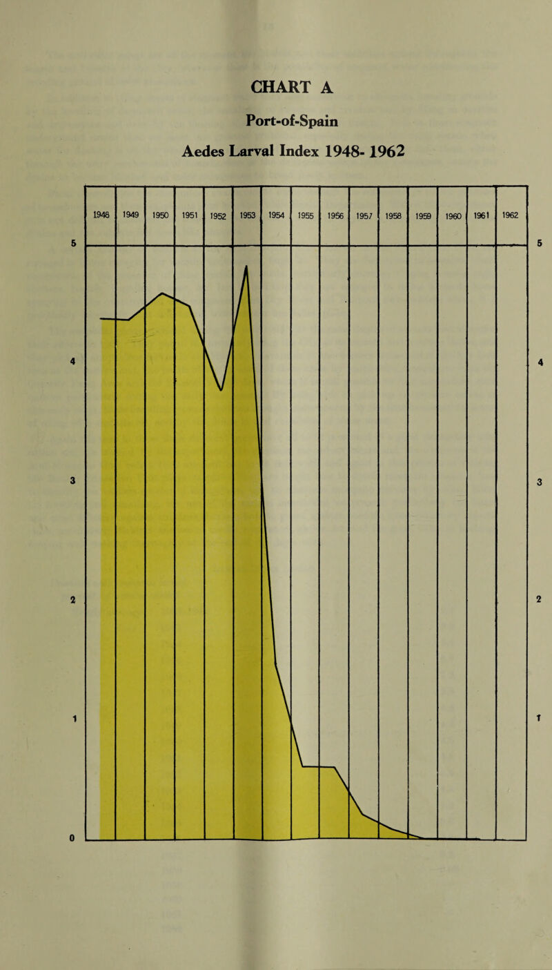 CHART A Port-of-Spain Aedes Larval Index 1948-1962 o