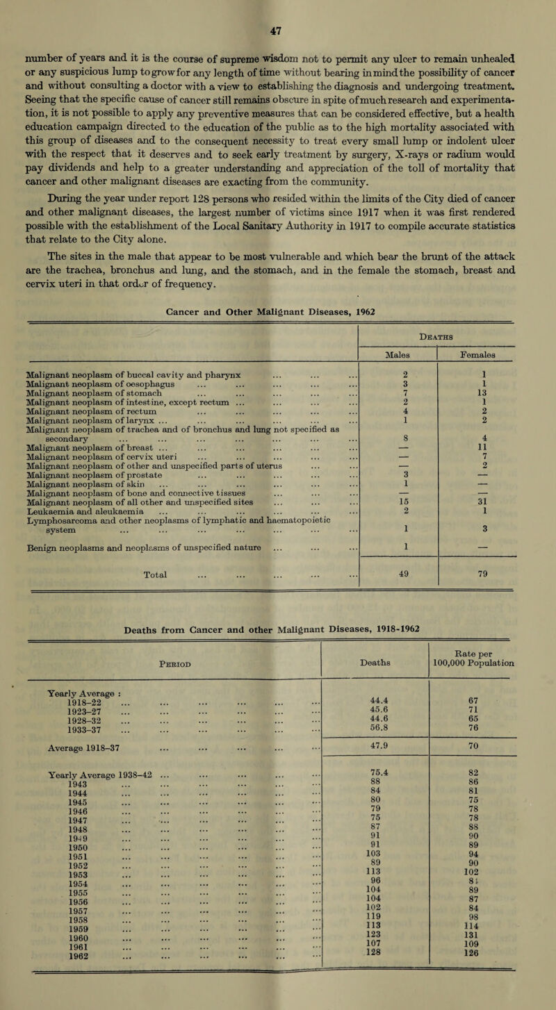 number of years and it is the course of supreme wisdom not to permit any ulcer to remain unhealed or any suspicious lump togrowfor any length of time without bearing in mind the possibility of cancer and without consulting a doctor with a view to establishing the diagnosis and undergoing treatment. Seeing that the specific cause of cancer still remains obscure in spite of much research and experimenta¬ tion, it is not possible to apply any preventive measures that can be considered effective, but a health education campaign directed to the education of the public as to the high mortality associated with this group of diseases and to the consequent necessity to treat every small lump or indolent ulcer with the respect that it deserves and to seek early treatment by surgery, X-rays or radium would pay dividends and help to a greater understanding and appreciation of the toll of mortality that cancer and other malignant diseases are exacting from the community. During the year under report 128 persons who resided within the limits of the City died of cancer and other malignant diseases, the largest number of victims since 1917 when it was first rendered possible with the establishment of the Local Sanitary Authority in 1917 to compile accurate statistics that relate to the City alone. The sites in the male that appear to be most vulnerable and which bear the brunt of the attack are the trachea, bronchus and lung, and the stomach, and in the female the stomach, breast and cervix uteri in that ord^r of frequency. Cancer and Other Malignant Diseases, 1962 Deaths Males Females Malignant neoplasm of buccal cavity and pharynx 2 1 Malignant neoplasm of oesophagus 3 1 Malignant neoplasm of stomach 7 13 Malignant neoplasm of intestine, except rectum ... 2 1 Malignant neoplasm of rectum 4 2 Malignant neoplasm of larynx ... Malignant neoplasm of trachea and of bronchus and lung not specified as 1 2 secondary 8 4 Malignant neoplasm of breast ... — 11 Malignant neoplasm of cervix uteri — 7 Malignant neoplasm of other and unspecified parts of uterus — 2 Malignant neoplasm of prostate 3 — Malignant neoplasm of skin 1 — Malignant neoplasm of bone and connective tissues — — Malignant neoplasm of all other and unspecified sites 15 31 Leukaemia and aleukaemia Lymphosarcoma and other neoplasms of lymphatic and haematopoietic 2 1 system 1 3 Benign neoplasms and neoplasms of unspecified nature 1 — Total 49 79 Deaths from Cancer and other Malignant Diseases, 1918-1962