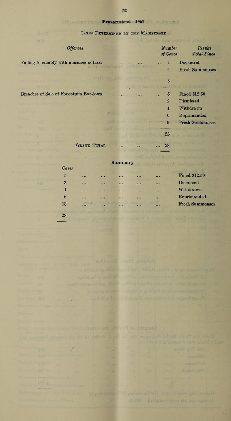 Prosecutions—1962 Cases Determined by the Magistrate Offences Failing to comply with nuisance notices Breaches of Sale of Foodstuffs Bye-laws Grand Total Number of Cases 1 4 5 5 2 1 6 9 23 28 Cases 5 3 1 6 13 28 Summary / Results Total Fines Dismissed Fresh Summonses Fined $12.50 Dismissed Withdrawn Reprimanded Fresh Summonses Fined $12.50 Dismissed Withdrawn Reprimanded Fresh Summonses