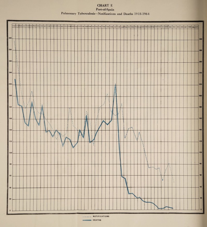 CHART E Port-of-Spain Pulmonary Tuberculosis—Notifications and Deaths 1918-1964 NOTIFICATIONS