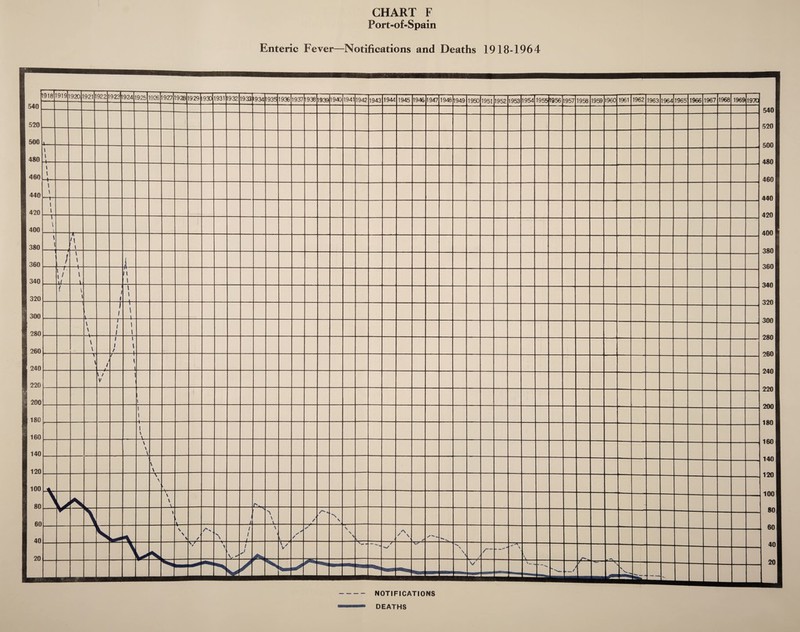 540 520 500 480 460 440 420 400 380 360 340 320 9 300 1 280 I 260 I 240 I 220 I 200 180 160 140 120 100 80 60 40 20 540 520 500 480 460 440 420 400 380 360 340 320 300 280 260 240 220 200 180 160 140 120 1001 80 60 40 20 CHART F Port-of-Spain Enteric Fever—Notifications and Deaths 1918-1964 1953 1954 1955 1956 1957 958 1959 1960 1961 1962 1963 1964 1965 1966 1967 1968 19691970 NOTIFICATIONS DEATHS