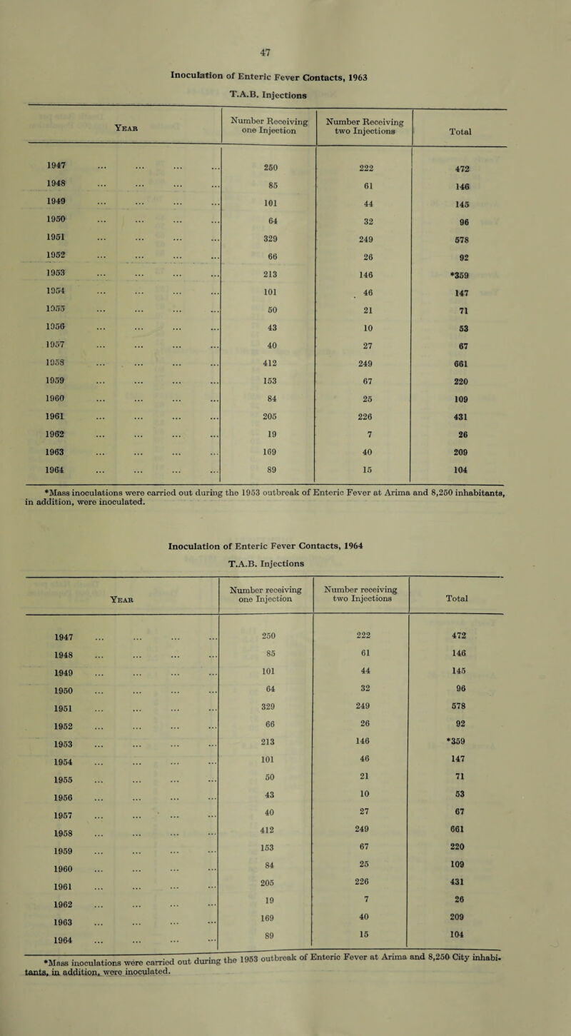 Inoculation of Enteric Fever Contacts, 1963 T.A.B. Injections Year Number Receiving one Injection Number Receiving two Injections Total 1947 250 222 472 1948 85 61 146 1949 101 44 145 1950 64 32 96 1951 329 249 578 1952 66 26 92 1953 213 146 *359 1954 101 46 147 1955 50 21 71 1956 43 10 53 1957 40 27 67 1958 412 249 661 1959 153 67 220 1960 84 25 109 1961 205 226 431 1962 19 7 26 1963 169 40 209 1964 89 15 104 ♦Mass inoculations were carried out during the 1953 outbreak of Enteric Fever at Arima and 8,250 inhabitants, in addition, were inoculated. Inoculation of Enteric Fever Contacts, 1964 T.A.B. Injections Year Number receiving one Injection Number receiving two Injections Total 1947 250 222 472 1948 85 61 146 1949 101 44 145 1950 64 32 96 1951 ... 329 249 578 1952 66 26 92 1953 213 146 *359 1954 101 46 147 1955 ... 50 21 71 1956 43 10 53 1957 ... 40 27 67 1958 412 249 661 1959 ... 153 67 220 1960 84 25 109 1961 205 226 431 1962 19 7 26 1963 ... 169 40 209 1964 ... 89 15 104 ♦Mass inoculations were carried out during the 1953 outbreak of Enteric Fever at Arima and 8,250 City inhabi. tants, iu addition,, were inoculated.