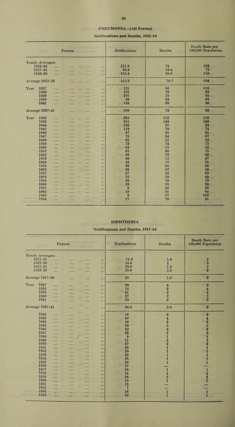PNEUMONIA—(All Forms) Notifications and Deaths, 1922-64 Period Notifications Deaths Death Rate per 100,000 Population Yearly Averages: 1922-26 111.8 78 123 1927-31 69.8 53.4 79 1932-36 155.4 80.6 110 Average 1922—36 112.3 70.7 104 Year 1937 125 85 110 1938 101 70 83 1939 107 59 65 1940 69 63 68 1941 138 88 90 Average 1937-41 108 73 83 Year 1942 332 152 153 1943 251 149 146 1944 109 97 93 1945 118 79 74 1946 87 61 61 1947 75 64 67 1948 62 51 52 1949 73 74 73 1950 64 54 62 1951 81 80 75 1952 68 72 66 1953 46 52 47 1954 48 58 51 1955 39 65 56 1956 38 67 56 1957 27 83 69 1958 22 59 49 1959 30 70 70 1960 23 93 99 1961 9 89 90 1962 19 81 80 1963 8 97 103 1964 17 76 81 DIPHTHERIA Notifications and Deaths, 1917-64 Period Notifications Deaths Death Rate per 100,000 Population Yearly Averages: 1917-21 11.8 1.4 2 1922-26 14.8 2 3 1927-31 23.8 1.6 2 1932-36 29.8 2.2 3 Average 1917-36 20 1.8 3 Year 1937 30 4 5 1938 16 3 4 1939 61 2 2 1940 37 2 2 1941 30 2 o Average 1937-41 34.8 2.6 3 1942 18 3 3 1943 40 4 4 1944 19 3 3 1945 20 5 5 1946 22 2 2 1947 23 2 2 1948 9 1 1 1949 11 2 2 1950 37 3 3 1951 28 1 1 1952 20 1 1 1953 33 1 1 1954 26 1 1 1955 20 1 1 1956 17 - _ 1957 19 1 1 1958 14 2 2 1959 26 2 2 1960 19 1 1 1961 13 _ - 1962 7 ___ _ 1963 16 1 1 1964 10 1 1