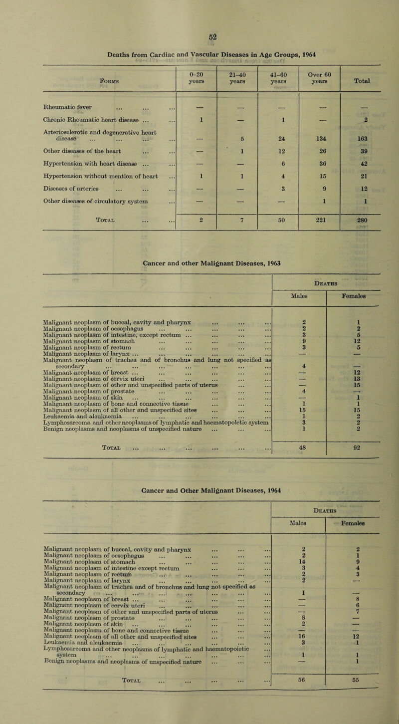 Deaths from Cardiac and Vascular Diseases in Age Groups, 1964 Forms 0-20 years 21-40 years 41-60 years Over 60 years Total Rheumatic fever _ -- . - Chronic Rheumatic heart disease ... i — i — 2 Arteriosclerotic and degenerative heart disease — 5 24 134 163 Other diseases of the heart — 1 12 26 39 Hypertension with heart disease ... — — 6 36 42 Hypertension without mention of heart i 1 4 15 21 Diseases of arteries — — 3 9 12 Other diseases of circulatory system — — — 1 1 Total 2 7 60 221 280 . . AO ' Cancer and other Malignant Diseases, 1963 Deaths Males Females Malignant neoplasm of buccal, cavity and pharynx 2 1 Malignant neoplasm of oesophagus 2 2 Malignant neoplasm of intestine, except rectum ... 3 5 Malignant neoplasm of stomach 9 12 Malignant neoplasm of rectum 3 5 Malignant neoplasm of larynx ... Malignant neoplasm of trachea and of bronchus and lung not specified as — secondary 4 — Malignant neoplasm of breast ... — 12 Malignant neoplasm of cervix uteri — 13 Malignant neoplasm of other and unspecified parts of uterus — 15 Malignant neoplasm of prostate 4 — Malignant neoplasm of skin — 1 Malignant neoplasm of bone and connective tissue 1 1 Malignant neoplasm of all other and unspecified sites 15 15 Leukaemia and aleulcaemia 1 2 Lymphosarcoma and other neoplasms of lymphatic and haematopoietic system 3 2 Benign neoplasms and neoplasms of unspecified nature 1 2 Total 48 92 Cancer and Other Malignant Diseases, 1964 Deaths Males Females Malignant neoplasm of buccal, cavity and pharynx 2 2 Malignant neoplasm of oesophagus 2 1 Malignant neoplasm of stomach 14 9 Malignant neoplasm of intestine except rectum 3 4 Malignant neoplasm of rectum 2 3 Malignant neoplasm of larynx 2 — Malignant neoplasm of trachea and of bronchus and lung not specified as secondary ... ... ... 1 _ Malignant neoplasm of breast ... — 8 Malignant neoplasm of cervix uteri — 6 Malignant neoplasm of other and unspecified parts of uterus — 7 Malignant neoplasm of prostate ... ... ... 8 — Malignant neoplasm of skin 2 Malignant neoplasm of bone and connective tissue — — Malignant neoplasm of all other and unspecified sites 16 12 Leukaemia and aleukaemia 3 1 Lymphosarcoma and other neoplasms of lymphatic and haematopoietic system 1 1 Benign neoplasms and neoplasms of unspecified nature 1 Total 66 55