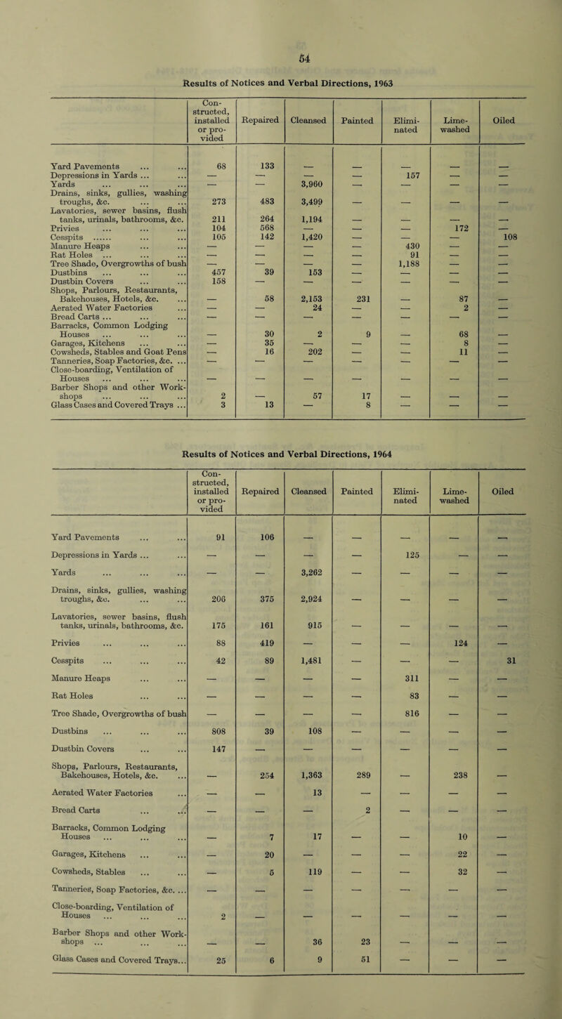 Results of Notices and Verbal Directions, 1963 Con¬ structed, installed or pro¬ vided Repaired Cleansed Painted Elimi¬ nated Lime- washed Oiled Yard Pavements 68 133 Depressions in Yards ... — -■ — — 157 -- — Yards — — 3,960 -- — — — Drains, sinks, gullies, -washing troughs, &c. 273 483 3,499 _ _ Lavatories, sewer basins, flush tanks, urinals, bathrooms, &c. 211 264 1,194 Privies 104 568 — — — 172 — Cesspits . 105 142 1,420 — — — 108 Manure Heaps — — — — 430 — — Rat Holes — -- -- -- 91 — — Tree Shade, Overgrowths of bush -- — — — 1,188 — -■ Dustbins 457 39 153 -- -- — — Dustbin Covers 158 — -- — — -- — Shops, Parlours, Restaurants, Bakehouses, Hotels, &c. 58 2,153 231 87 Aerated Water Factories — — 24 — — 2 — Bread Carts ... — -- -- — — -- — Barracks, Common Lodging Houses 30 2 9 68 Garages, Kitchens — 35 -- — — 8 — Cowsheds, Stables and Goat Pens -. 16 202 — — 11 — Tanneries, Soap Factories, &c. ... -- — — -, -- — — Close-boarding, Ventilation of Houses _ _ Barber Shops and other Work¬ shops 2 , 57 17 _ _ Glass Cases and Covered Trays ... 3 13 ' 8 -- -' — Results of Notices and Verbal Directions, 1964 Con¬ structed, installed or pro¬ vided Repaired Cleansed Painted Elimi¬ nated Lime- washed Oiled Yard Pavements 91 106 . - __„ - , Depressions in Yards ... — — — — 125 — — Yards — — 3,262 — — — — Drains, sinks, gullies, washing troughs, &o. 206 375 2,924 — -- -- — Lavatories, sewer basins, flush tanks, urinals, bathrooms, &e. 175 161 915 — — — -- Privies 88 419 — — — 124 — Cesspits 42 89 1,481 — — — 31 Manure Heaps — — — — 311 — —■ Rat Holes — — — — 83 — — Tree Shade, Overgrowths of bush — — — — 816 — — Dustbins 808 39 108 — — — — Dustbin Covers 147 — — — — — — Shops, Parlours, Restaurants, Bakehouses, Hotels, &c. — 254 1,363 289 •- 238 — Aerated Water Factories — — 13 — — — — Bread Carts ... — — — 2 — — — Barracks, Common Lodging Houses _ 7 17 — — 10 — Garages, Kitchens — 20 — — — 22 — Cowsheds, Stables — 6 119 — — 32 — Tanneries, Soap Factories, &c. ... — —• — — — — — Close-boarding, Ventilation of Houses 2 - . . —- -* — — Barber Shops and other Work¬ shops - , -- . 36 23 -. — -■ Glass Cases and Covered Trays... 25 6 9 51 — -— —