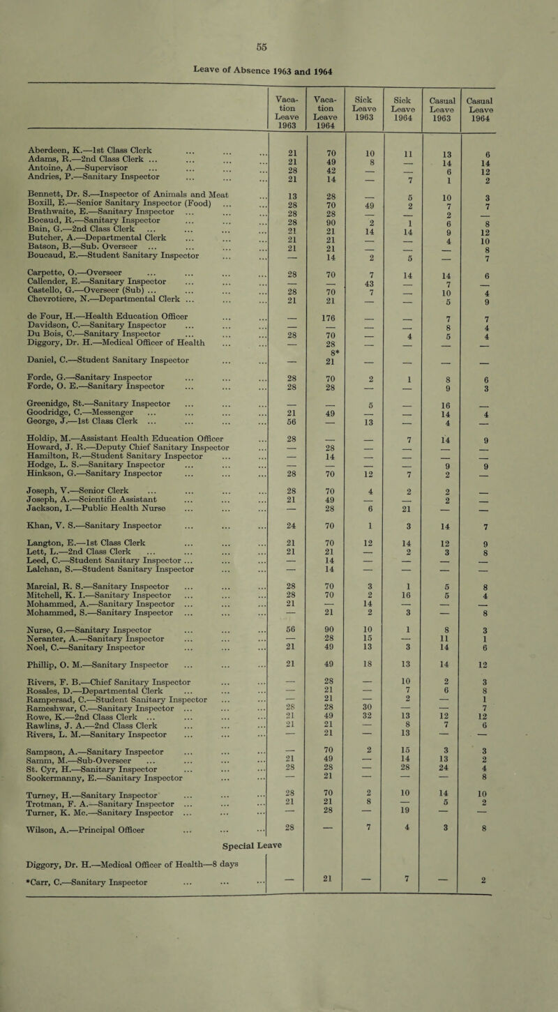 Leave of Absence 1963 and 1964 Vaca¬ tion Leave 1963 Vaca¬ tion Leave 1964 Sick Leave 1963 Sick Leave 1964 Casual Leave 1963 Casual Leave 1964 Aberdeen, K.—1st Class Clerk Adams, R.—2nd Class Clerk ... Antoine, A.—Supervisor 21 21 28 70 49 42 10 8 11 13 14 0 6 14 12 Andries, P.—Sanitary Inspector Bennett, Dr. S.—Inspector of Animals and Meat 21 13 14 28 — 7 5 1 10 2 Q Boxill, E.—Senior Sanitary Inspector (Food) 28 70 49 2 7 7 Brathwaite, E.—Sanitary Inspector 28 28 2 Bocaud, R.-—Sanitary Inspector 28 90 2 1 6 8 12 Bain, G.—2nd Class Clerk 21 21 14 14 9 Butcher, A.—Departmental Clerk Batson, B.—Sub. Overseer 21 21 21 21 4 10 8 7 Boucaud, E.—Student Sanitary Inspector 14 2 5 — Carpette, 0.—Overseer 28 70 7 14 14 6 Callender, E.—Sanitary Inspector 43 7 Castello, G.—Overseer (Sub) ... 28 70 7 10 4 Chevrotiere, N.—Departmental Clerk ... 21 21 — 5 9 de Four, H.—-Health Education Officer 176 7 7 Davidson, C.—Sanitary Inspector i 8 4 Du Bois, C.-—Sanitary Inspector 28 70 _ 4 5 4 Diggory, Dr. H.—Medical Officer of Health — 28 — Daniel, C.—Student Sanitary Inspector — 8* 21 — — — — Forde, G.—Sanitary Inspector 28 70 2 1 8 6 Forde, O. E.—-Sanitary Inspector 28 28 9 3 Greenidge, St.—Sanitary Inspector . _ 5 16 Goodridge, C.—Messenger 21 49 _ _ 14 4 George, J.—1st Class Clerk ... 56 — 13 — 4 Holdip, M.—Assistant Health Education Officer 28 7 14 9 Howard, J. R.—Deputy Chief Sanitary Inspector — 28 _ Hamilton, R.—Student Sanitary Inspector — 14 — _ . _ Hodge, L. S.—Sanitary Inspector — — — _ 9 9 Hinkson, G.—Sanitary Inspector 28 70 12 7 2 Joseph, V.—Senior Clerk 28 70 4 2 2 Joseph, A.—Scientific Assistant 21 49 — _ 2 _ Jackson, I.-—Public Health Nurse — 28 6 21 — Khan, V. S.—Sanitary Inspector 24 70 1 3 14 7 Langton, E.—1st Class Clerk 21 70 12 14 12 9 Lett, L.—2nd Class Clerk 21 21 — 2 3 8 Leed, C.—Student Sanitary Inspector ... — 14 — — — Lalchan, S.—Student Sanitary Inspector — 14 — — — — Marcial, R. S.—Sanitary Inspector 28 70 3 i 5 8 Mitchell, K. I.—Sanitary Inspector 28 70 2 16 5 4 Mohammed, A.—Sanitary Inspector ... 21 — 14 — — — Mohammed, S.—Sanitary Inspector — 21 2 3 — 8 Nurse, G.—Sanitary Inspector 56 90 10 1 8 3 Neranter, A.—Sanitary Inspector — 28 15 — 11 1 Noel, C.—Sanitary Inspector 21 49 13 3 14 6 Phillip, O. M.—Sanitary Inspector 21 49 18 13 14 12 Rivers, F. B.—Chief Sanitary Inspector — 28 — 10 2 3 Rosales, D.—Departmental Clerk — 21 — 7 6 8 Rampersad, C.—Student Sanitary Inspector — 21 30 2 — 1 Rameshwar, C.—Sanitary Inspector ... 28 28 — 12 7 Rowe, K.—2nd Class Clerk ... 21 49 32 13 12 Rawlins, J. A.—-2nd Class Clerk 21 21 — 8 7 6 Rivers, L. M.—Sanitary Inspector — 21 — 13 — — Sampson, A.—Sanitary Inspector — 70 2 15 3 3 Samm, M.—Sub-Overseer 21 49 — 14 13 2 St. Cyr, H.—Sanitary Inspector 28 28 — 28 24 4 Sookermanny, E.—Sanitary Inspector — 21 8 Turney, H.—Sanitary Inspector 28 70 2 10 14 10 Trotman, F. A.—Sanitary Inspector ... 21 21 8 — 5 2 Turner, K. Me.—Sanitary Inspector ... 28 19 ~ — Wilson, A.—Principal Officer Special Le 28 ave 7 4 3 8 Diggory, Dr. H.—Medical Officer of Health—8 days ♦Carr, C.—Sanitary Inspector — 21 7 — 2