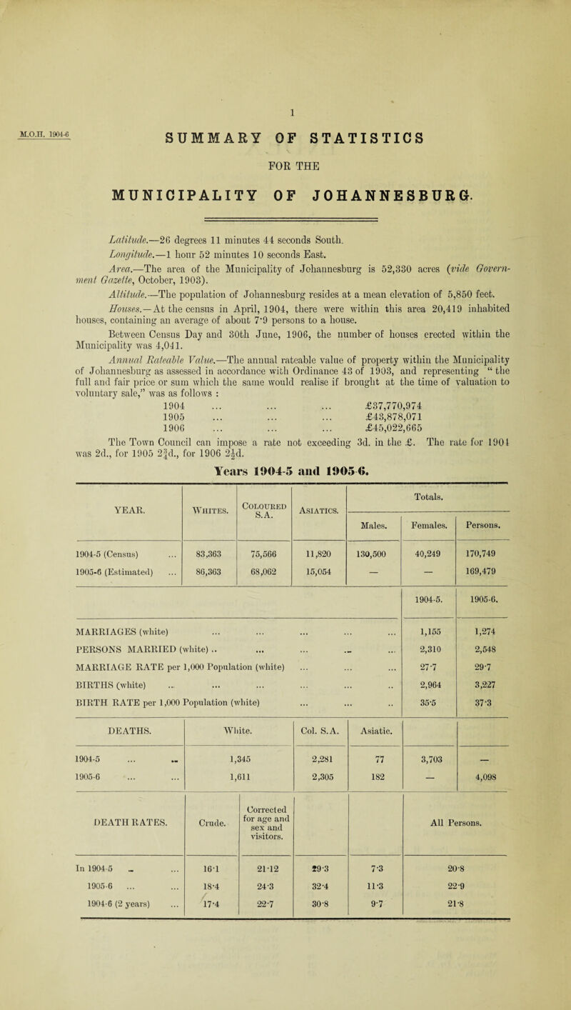 1 SUMMARY OF STATISTICS FOR THE MUNICIPALITY OF JOHANNESBURG. Latitude.—26 degrees 11 minutes 44 seconds South. Longitude.—1 hour 52 minutes 10 seconds East. Area.—The area of the Municipality of Johannesburg is 52,330 acres (vide Govern¬ ment Gazette, October, 1903). Altitude.—The population of Johannesburg resides at a mean elevation of 5,850 feet. Houses.—At, the census in April, 1904, there were within this area 20,419 inhabited houses, containing an average of about 7'9 persons to a house. Between Census Day and 30th June, 1906, the number of houses erected within the Municipality was 4,011. Annual Rateable Value.—The annual rateable value of property within the Municipality of Johannesburg as assessed in accordance with Ordinance 43 of 1903, and representing “ the full and fair price or sum which the same would realise if brought at the time of valuation to voluntary sale,” Avas as follows : 1904 ... ... ... £37,770,974 1905 ... ... ... £43,878,071 1906 ... ... ... £45,022,665 The Town Council can impose a rate not exceeding 3d. in the £. The rate for 1901 was 2d., for 1905 2|d., for 1906 2^d. Years 1904-5 and 1905 0. YEAR. Whites. Coloured S.A. Asiatics. Totals. Males. Females. Persons. 1904-5 (Census) 83,363 75,566 11,820 130,500 40,249 170,749 1905-6 (Estimated) 86,363 68,062 15,054 — — 169,479 1904-5. 1905-6. MARRIAGES (white) ... ... ... • 1,155 1,274 PERSONS MARRIED (white) .. ... ... - 2,310 2,548 MARRIAGE RATE per 1,000 Population (white) .. 27-7 29-7 BIRTHS (white) ... ... ... 2,964 3,227 BIRTH RATE per 1,000 Population (white) ... .. 35-5 37-3 DEATHS. White. Col. S.A. Asiatic. 1904-5 1,345 2,281 77 3,703 — 1905-6 1,611 2,305 182 — 4,098 Corrected DEATH RATES. Crude. for age and sex and All Persons. visitors. In 1904 5 161 2M2 29 3 7-3 20-8 1905-6 ... 18-4 24-3 32-4 11-3 22-9 1904-6 (2 years) 17-4 22-7 30-8 9-7 21-8