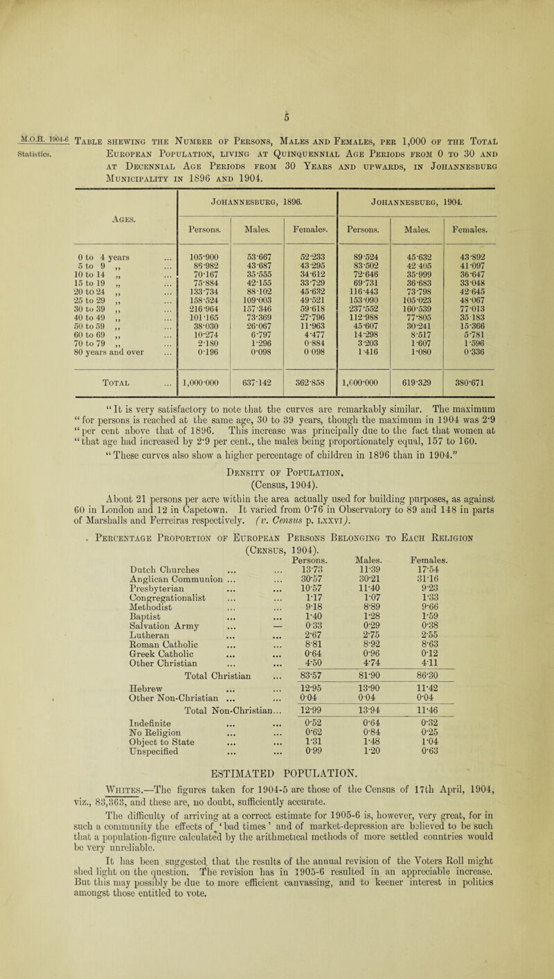 m.ojh. 1904-e Table shewing the Number op Persons, Males and Females, per 1,000 of the Total Statistics. EUROPEAN POPULATION, LIVING AT QUINQUENNIAL Age PERIODS FROM 0 TO 30 AND at Decennial Age Periods from 30 Years and upwards, in Johannesburg Municipality in 1896 and 1904. Ages. Johannesburg, 1896. Johannesburg, 1904. Persons. Males. F emales. Persons. Males. Females. 0 to 4 years 105‘900 53-667 52-233 89-524 45-632 43-892 5 to 9 ,, 86-982 43-687 43-295 83-502 42-405 41-097 10 to 14 „ 70-167 35-555 34-612 72-646 35-999 36-647 15 to 19 „ 75-884 42-155 33-729 69-731 36-683 33-048 20 to 24 „ 133 734 88-102 45-632 116-443 73-798 42-645 25 to 29 ,, 158-524 109-003 49-521 153-090 105-023 48-067 30 to 39 ,, 216-964 157-346 59-618 237-552 160-539 77-013 40 to 49 ,, 101-165 73-369 27-796 112-988 77*805 35 183 50 to 59 ,, 38-030 26-067 11-963 45-607 30-241 15-366 60 to 69 ,, 10-274 6-797 4-477 14-298 8-517 5-781 70 to 79 ,, 2-180 1-296 0-884 3-203 1-607 1 -596 80 years and over 0-196 0-098 0 098 1-416 1-080 0-336 Total 1,000-000 637-142 362-858 1,000-000 619-329 380-671 “ It is very satisfactory to note that the curves are remarkably similar. The maximum “for persons is reached at the same age, 30 to 39 years, though the maximum in 1904 was 2-9 “ per cent above that of 1896. This increase was principally due to the fact that women at “that age had increased by 2’9 per cent., the males being proportionately equal, 157 to 160. “These curves also show a higher percentage of children in 1896 than in 1904.” Density of Population, (Census, 1904). About 21 persons per acre within the area actually used for building purposes, as against 60 in London and 12 in Capetown. It varied from 0-76 in Observatory to 89 and 148 in parts of Marshalls and Ferreiras respectively, (v. Census p. lxxvi). . Percentage Proportion of European Persons Belonging to Each Religion (Census, 1904). Persons. Males. Females. Dutch Churches 13-73 11-39 17-54 Anglican Communion ... 30-57 30-21 31T6 Presbyterian 10-57 11-40 9-23 Congregationalist 1-17 1-07 1-33 Methodist 9-18 8-89 9-66 Baptist 1-40 1-28 1-59 Salvation Army ... — 033 0-29 0-38 Lutheran 2-67 2-75 2-55 Roman Catholic 8-81 8-92 8-63 Greek Catholic 0-64 0-96 0-12 Other Christian 4-50 4-74 411 Total Christian 83-57 81-90 86-30 Hebrew 12-95 13-90 11-42 Other Non-Christian ... 0-04 004 0-04 Total Non-Christian... 12-99 13-94 11-46 Indefinite 0-52 0-64 0-32 No Religion 0-62 0-84 0-25 Object to State 1-31 1-48 1-04 Unspecified 0-99 1-20 0-63 ESTIMATED POPULATION. Whites.—The figures taken for 1904-5 are those of the Census of 17th April, 1904, viz., 83,363, and these are, no doubt, sufficiently accurate. The difficulty of arriving at a correct estimate for 1905-6 is, however, very great, for in such a community the effects ofw ‘ bad times ’ and of market-depression are believed to be such that a population-figure calculated by the arithmetical methods of more settled countries would be very unreliable. It has been suggested, that the results of the annual revision of the Voters Roll might shed light on the question. The revision has in 1905-6 resulted in an appreciable increase. But this may possibly be due to more efficient canvassing, and to keener interest in politics amongst those entitled to vote.