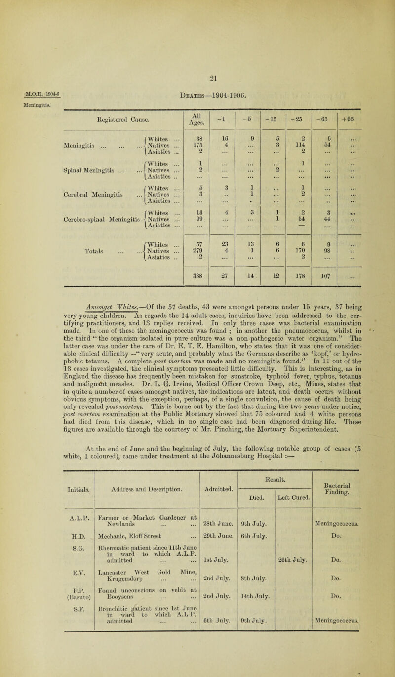 M.O.H. 1904-6 Deaths—1904-1906. Meningitis. Registered Cause. All Ages. -1 -5 -15 -25 - 65 + 65 (Whites ... 38 16 9 5 2 6 Meningitis ... ... ...4 Natives ... 175 4 3 114 54 [Asiatics ... 2 ... ... ... 2 ... f Whites ... 1 ... • • • . • • 1 ... Spinal Meningitis.-! Natives ... 2 ... ... 2 ... ... [Asiatics .. ... ... ... ... •V ... fWhites ... 5 3 1 k.. 1 Cerebral Meningitis ...4 Natives ... 3 .. 1 ... 2 [Asiatics ... ... ... .. ... ... ... [Whites ... 13 4 3 1 2 3 Cerebro-spinal Meningitis 4 Natives ... 99 ... ... 1 54 44 ... [Asiatics ... ... ... ... “ ... ... (Whites ... 57 23 13 6 6 9 Totals .4 Natives ... 279 4 1 6 170 98 ... [Asiatics .. 2 ... ... ... 2 ... ... 338 27 14 12 178 107 Amongst Whites.—Of the 57 deaths, 43 were amongst persons under 15 years, 37 being very young children. As regards the 14 adult cases, inquiries have been addressed to the cer¬ tifying practitioners, and 13 replies received. In only three cases was bacterial examination made. In one of these the meningococcus was found ; in another the pneumococcus, whilst in the third “ the organism isolated in pure culture was a non-pathogenic water organism.” The latter case was under the care of Dr. E. T. E. Hamilton, who states that it was one of consider¬ able clinical difficulty —“very acute, and probably what the Germans describe as ‘kopf,’ or hydro¬ phobic tetanus. A complete post mortem was made and no meningitis found.” In 11 out of the 13 cases investigated, the clinical symptoms presented little difficulty. This is interesting, as in England the disease has frequently been mistaken for sunstroke, typhoid fever, typhus, tetanus and malignant measles. Dr. L. G. Irvine, Medical Officer Crown Deep, etc., Mines, states that in quite a number of cases amongst natives, the indications are latent, and death occurs without obvious symptoms, with the exception, perhaps, of a single convulsion, the cause of death being only revealed post mortem. This is borne out by the fact that during the two years under notice, post mortem examination at the Public Mortuary showed that 75 coloured and 4 white persons had died from this disease, which in no single case had been diagnosed during life. These figures are available through the courtesy of Mr. Pinching, the Mortuary Superintendent. At the end of June and the beginning of July, the following notable group of cases (5 white, 1 coloured), came under treatment at the Johannesburg Hospital :— Initials. Address and Description. Admitted. Result. Bacterial Died. Left Cured. Finding. A.L.P. Farmer or Market Gardener at NeAvlands 28th June. 9th July. Meningococcus. H.D. Mechanic, Eloff Street 29tli June. 6th July. Do. S.G. Rheumatic patient since 11th June in ward to which A.L.P. admitted 1st July. 26th J uly. Do. E.V. Lancaster West Gold Mine, Krugersdorp 2nd July. 8th July. Do. F.P. (Basuto) Found unconscious on veldt at Booysens 2nd July. 14th July. Do. S.F. Bronchitic patient since 1st June in ward to which A.L.P. admitted 6tli July. 9th July. Meningococcus.