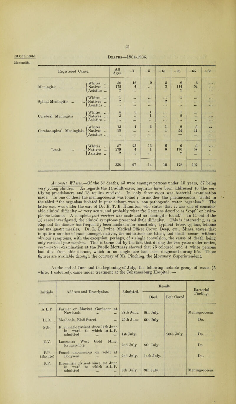 M.O.H. 1904-6 Deaths—1904-1906. Meningitis. Registered Cause. All Ages. -1 -5 -15 -25 - 65 + 65 (Whites ... 38 16 9 5 2 6 Meningitis ... ... ...4 Natives ... 175 4 3 114 54 [Asiatics ... 2 ... ... ... 2 ... f Whites ... 1 ... • • • . • • 1 ... Spinal Meningitis.-! Natives ... 2 ... ... 2 ... ... [Asiatics .. ... ... ... ... •V ... fWhites ... 5 3 1 k.. 1 Cerebral Meningitis ...4 Natives ... 3 .. 1 ... 2 [Asiatics ... ... ... .. ... ... ... [Whites ... 13 4 3 1 2 3 Cerebro-spinal Meningitis 4 Natives ... 99 ... ... 1 54 44 ... [Asiatics ... ... ... ... “ ... ... (Whites ... 57 23 13 6 6 9 Totals .4 Natives ... 279 4 1 6 170 98 ... [Asiatics .. 2 ... ... ... 2 ... ... 338 27 14 12 178 107 Amongst Whites.—Of the 57 deaths, 43 were amongst persons under 15 years, 37 being very young children. As regards the 14 adult cases, inquiries have been addressed to the cer¬ tifying practitioners, and 13 replies received. In only three cases was bacterial examination made. In one of these the meningococcus was found ; in another the pneumococcus, whilst in the third “ the organism isolated in pure culture was a non-pathogenic water organism.” The latter case was under the care of Dr. E. T. E. Hamilton, who states that it was one of consider¬ able clinical difficulty —“very acute, and probably what the Germans describe as ‘kopf,’ or hydro¬ phobic tetanus. A complete post mortem was made and no meningitis found.” In 11 out of the 13 cases investigated, the clinical symptoms presented little difficulty. This is interesting, as in England the disease has frequently been mistaken for sunstroke, typhoid fever, typhus, tetanus and malignant measles. Dr. L. G. Irvine, Medical Officer Crown Deep, etc., Mines, states that in quite a number of cases amongst natives, the indications are latent, and death occurs without obvious symptoms, with the exception, perhaps, of a single convulsion, the cause of death being only revealed post mortem. This is borne out by the fact that during the two years under notice, post mortem examination at the Public Mortuary showed that 75 coloured and 4 white persons had died from this disease, which in no single case had been diagnosed during life. These figures are available through the courtesy of Mr. Pinching, the Mortuary Superintendent. At the end of June and the beginning of July, the following notable group of cases (5 white, 1 coloured), came under treatment at the Johannesburg Hospital :— Initials. Address and Description. Admitted. Result. Bacterial Died. Left Cured. Finding. A.L.P. Farmer or Market Gardener at NeAvlands 28th June. 9th July. Meningococcus. H.D. Mechanic, Eloff Street 29tli June. 6th July. Do. S.G. Rheumatic patient since 11th June in ward to which A.L.P. admitted 1st July. 26th J uly. Do. E.V. Lancaster West Gold Mine, Krugersdorp 2nd July. 8th July. Do. F.P. (Basuto) Found unconscious on veldt at Booysens 2nd July. 14th July. Do. S.F. Bronchitic patient since 1st June in ward to which A.L.P. admitted 6tli July. 9th July. Meningococcus.