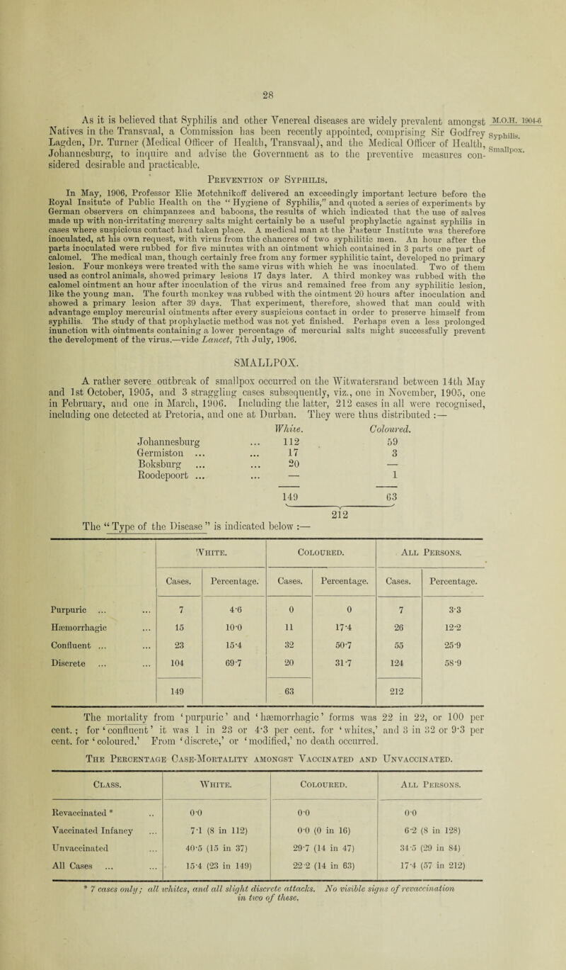 As it is believed that Syphilis and other Yenereal diseases are widely prevalent amongst Natives in the Transvaal, a Commission has been recently appointed, comprising Sir Godfrey Lagden, Dr. Turner (Medical Officer of Health, Transvaal), and the Medical Officer of Health, Johannesburg, to inquire and advise the Government as to the preventive measures con¬ sidered desirable and practicable. Prevention of Syphilis. In May, 1906, Professor Elie Metchnikoff delivered an exceedingly important lecture before the Royal Insitute of Public Health on the “ Hygiene of Syphilis,” and quoted a series of experiments by German observers on chimpanzees and baboons, the results of which indicated that the use of salves made up with non-irritating mercury salts might certainly be a useful prophylactic against syphilis in cases where suspicious contact had taken place. A medical man at the Pasteur Institute was therefore inoculated, at his own request, with virus from the chancres of two syphilitic men. An hour after the parts inoculated were rubbed for five minutes with an ointment which contained in 3 parts one part of calomel. The medical man, though certainly free from any former syphilitic taint, developed no primary lesion. Four monkeys were treated with the same virus with which he was inoculated. Two of them used as control animals, showed primary lesions 17 days later. A third monkey was rubbed with the calomel ointment an hour after inoculation of the virus and remained free from any syphilitic lesion, like the young man. The fourth monkey was rubbed with the ointment 20 hours after inoculation and showed a primary lesion after 39 days. That experiment, therefore, showed that man could with advantage employ mercurial ointments after every suspicions contact in order to preserve himself from syphilis. The study of that piophylactic method was not yet finished. Perhaps even a less prolonged inunction with ointments containing a lower percentage of mercurial salts might successfully prevent the development of the virus.—vide Lancet, 7th July, 1906. SMALLPOX. A rather severe outbreak of smallpox occurred on the Witwatersrand between 14th May and 1st October, 1905, and 3 straggling cases subsequently, viz., one in November, 1905, one in February, and one in March, 1906. Including the latter, 212 cases in all were recognised, including one detected at Pretoria, and one at Durban. They were thus distributed :— White. Coloured. Johannesburg 112 59 Germiston ... 17 3 Boksburg 20 — Boodepoort ... 149 Y 1 63 ~212 The “ Type of the Disease ” is indicated below :— White. Coloured. All Persons. Cases. Percentage. Cases. Percentage. Cases. Percentage. Purpuric 7 4-6 0 0 7 33 Haemorrhagic 15 10-0 11 17*4 26 12-2 Confluent ... 23 15-4 32 50-7 55 25 9 Discrete 104 69-7 20 31*7 124 5S-9 149 63 212 The mortality from ‘purpuric’ and ‘ haemorrhagic ’ forms was 22 in 22, or 100 per cent.; for ‘ confluent ’ it was 1 in 23 or 4*3 per cent, for ‘whites,’ and 3 in 32 or 9*3 per cent, for ‘ coloured.’ From ‘ discrete,’ or ‘ modified,’ no death occurred. The Percentage Case-Mortality amongst Yaccinated and Unvaccinated. Class. White. Coloured. All Persons. Revaccinated * o-o o-o 00 Vaccinated Infancy 7T (8 in 112) 0-0 (0 in 16) 6-2 (8 in 128) Unvaccinated 40-5 (15 in 37) 29-7 (14 in 47) 34-5 (29 in S4) All Cases 15-4 (23 in 149) 22-2 (14 in 63) 17-4 (57 in 212) * 7 cases only; all whites, and all slight discrete attacks. No visible signs of revaccination in two of these. M.O.H. 1904-6 Syphilis.