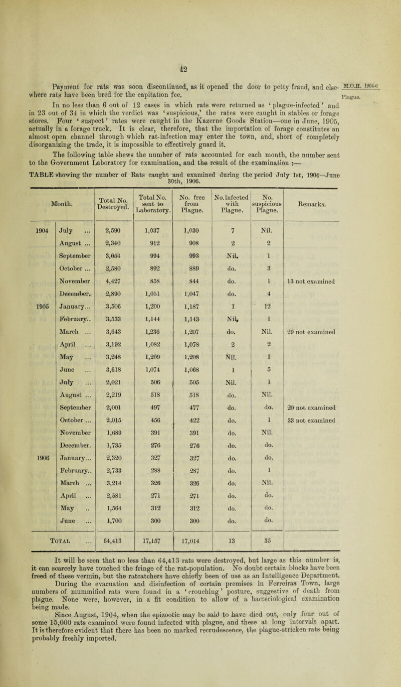 i2 Payment for rats was soon discontinued, as it opened the door to petty fraud, and else- M.o.n. 1904-ts where rats have been bred for the capitation fee. Plague. In no less than 6 out of 12 cases in which rats were returned as ‘ plague-infected ’ and in 23 out of 34 in which the verdict was ‘ suspicious,’ the rates were caught in stables or forage stores. Pour ‘suspect’ rates were caught in the Kazerne Goods Station—one in June, 1905, actually in a forage truck. It is clear, therefore, that the importation of forage constitutes an almost open channel through which rat-infection may enter the town, and, short of completely disorganizing the trade, it is impossible to effectively guard it. The following table shews the number of rats accounted for each month, the number sent to the Government Laboratory for examination, and the result of the examination :— TABLE showing the number of Rats caught and examined during the period July 1st, 1904—June 30th, 1906. Month. Total No. Destroyed. Total No. sent to Laboratory. No. free from Plague. No. infected with Plague. No. suspicious Plague. Remarks. 1904 July 2,590 1,037 1,030 7 Nil. August ... 2,340 912 908 2 2 September 3,054 994 993 Nil. 1 October ... 2,580 892 889 do. 3 N ovember 4,427 858 844 do. 1 13 not examined December, 2,890 1,051 1,047 do. 4 1905 January... 3,506 1,200 1,187 1 ' 12 February.. 3,533 1,144 1,143 Nil. 1 March ... 3,643 1,236 1,207 do. Nil. 29 not examined April 3,192 1,082 1,078 2 2 May 3,248 1,209 1,208 Nil. 1 June 3,618 1,074 1,068 1 5 July 2,021 506 505 Nil. 1 August ... 2,219 518 518 do. Nil. September 2,001 497 477 do. do. 20 not examined October ... 2,015 456 422 do. 1 33 not examined November 1,689 391 391 do. Nil. December. 1,735 276 276 do. do. 1906 January... 2,320 327 327 do. do. February.. 2,733 288 287 do. 1 March ... 3,214 326 326 do. Nil. April 2,581 271 271 do. do. May 1,564 312 312 do. do. June 1,700 300 300 do. do. Total 64,413 17,157 17,014 13 35 It will be seen that no less than 64,413 rats were destroyed, but large as this number is, it can scarcely have touched the fringe of the rat-population. No doubt certain blocks have been freed of these vermin, but the ratcatchers have chiefly been of use as an Intelligence Department. During the evacuation and disinfection of certain premises in Ferreiras Town, large numbers of mummified rats were found in a ‘ crouching ’ posture, suggestive of death from plague. None were, however, in a fit condition to allow of a bacteriological examination being made. Since August, 1904, when the epizootic may be said to have died out, only four out of some 15,000 rats examined were found infected with plague, and these at long intervals apart. It is therefore evident that there has been no marked recrudescence, the plague-stricken rats being probably freshly imported.