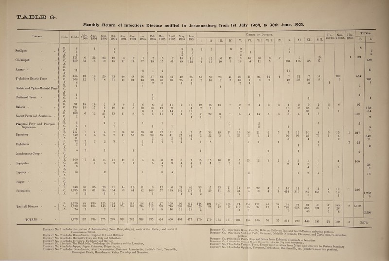 TABLE Gk Monthly Return of Infectious Disease notified i Disease. Race. Totals. July, 1904 Aug., 1904 Sept., 1904 Oct., 1904 Nov., 1904 Dec., 1904 Jan., 1905 Feb., 1905 Mar., 1905 April, 1905 May, 1905 _ „ f E. 8 1 1 Q Smallpox - _ J C. 4 1 2 1 A. 6 5 f E. 121 6 32 23 19 3 2 1 2 5 2 15 Chickenpox - - J C. 459 33 16 19 18 47 14 37 18 15 41 89 l A. f E. Amaas- - - - J C. 11 8 1 2 1 A. E. 454 13 16 20 33 40 48 56 57 64 42 40 Typhoid or Enteric Fever - J C. 266 12 5 8 31 18 21 43 29 35 32 25 l A. 8 1 2 3 1 f E. 1 1 (Jastric and Typho-Malarial Feveri C. 1 A. f E. 1 1 Continued Fever - - J C. 1 1 1 A. E. 97 15 14 7 5 9 5 6 8 5 11 2 Malaria - - - J C. 138 15 17 6 10 12 8 32 13 12 9 1 A. 34 1 3 1 1 14 2 E. 103 6 12 24 13 11 9 4 5 11 4 1 Scarlet Fever and Scarlatina - \ C. 2 1 \ A. Puerperal Fever and Puerperal | E. 5 1 1 1 1 1 Septicaemia 1 b. A. 4 1 1 1 1 1 1 f E. 217 7 7 4 7 33 36 23 31 22 31 9 Dysentery - - 1 C. 349 1 4 14 7 42 55 20 36 58 41 27 1 A. 11 2 1 2 4 ( E. 22 2 2 2 3 1 1 1 4 4 2 Diphtheria - - ) C. 2 1 1 l A. E. 4 2 1 1 Membranous Croup - - \ C. [ A. | E. 100 7 11 14 21 12 6 4 3 3 9 3 Erysipelas - - v C. 36 1 4 2 2 1 5 4 9 4 1 A. 6 2 3 ( E. Leprosy - - -a C. 13 2 1 6 4 l A. f E. Plague - - - | C. l A. f E. 246 30 35 29 21 14 12 11 9 12 6 21 Pneumonia C. 1,235 39 61 94 104 83 44 92 108 157 138 142 l A. 8 2 1 1 1 1 f E. 1,379 88 130 125 124 124 119 108 117 127 109 96 Total all Diseases - - \ C. 2,520 102 104 148 174 204 143 234 212 289 275 289 { A. 74 2 2 1 4 6 8 16 16 TOTALS - 3,973 192 234 275 299 328 262 346 335 424 400 401 District No. 1 includes that portion of Johannesburg (farm Ilaudjeslaagte), south of the Railway and north of Commissioner Street. District No. 2 includes Braamfontein, Hospital Hill and Hillbrow. District No. 3 includes Marshall’s Town and City and Suburban. District No. 4 includes Ferreira’s, Fordsburg and Mayfair. District No. 5 includes The Brickfields, Vrededorp, the Cemetery and the Locations, District No. 6 includes Jeppes, Jeppes Extension, Belgravia, etc. District No, 7 includes Doornfontein, New Doornfontein, Bertrams, Lorentzville, Judith’s Paarl, Troyeville, Kensington Estate, Bczuidenhout Valley Township and Morriston, Johannesburg from 1st July, 1904, to 30th June, 1905, June, ! Niimber of District. Un- Non- . R’sd’nl Hos- b pital. To TALS. 1905 1. II. III. IV. 1 V. VI. VII. VIII. IX. 1 X- 1 XI. XII. 1 XIII. known E. 0. 3 1 1 3 2 1 8 A 1 1 2 6 1 1 121 6 11 6 17 6 12 8 10 26 8 7 1 19 1 459 112 1 19 10 6 16 4 11 5 187 115 38 : 47 11 11 25 55 50 26 47 26 41 24 12 4 7 31 7 15 109 454 266 7 2 10 2 12 40 1 3 2 40 103 40 5 6 1 2 1 1 3 1 8 1 1 1 1 1 1 10 12 15 13 9 2 9 4 3 3 1 2 9 2 5 8 97 4 2 1 1 10 19 65 39 1 138 12 1 32 1 34 3 7 29 3 7 4 14 14 5 3 3 4 1 9 103 1 1 1 2 2 1 5 2 1 2 1 4 1 1 7 17 39 15 23 13 16 21 6 5 7 16 10 8 5 15 1 217 44 2 22 3 2 23 3 1 1 96 96 25 70 1 4 349 2 1 8 1 7 1 1 5 4 1 2 2 22 11 1 1 2 1 2 1 4 7 15 15 10 13 5 15 12 1 2 1 5 1 1 4 100 4 1 7 1 3 3 9 4 7 1 36 1 4 2 6 2 1 2 8 13 46 33 17 33 21 14 22 22 4 6 15 11 9 12 7 19 i 246 173 2 11 2 29 11 35 34 2 4 10 4 4 414 319 187 3 150 5 18 1 1,235 8 112 346 19 148 20 2 191 88 107 28 138 59 74 119 11 134 15 1 127 27 41 12 31 4 35 769 7 71 658 37 365 46 68 321 17 7 1 155 28 6 5 1,379 2,594 477 170 279 135 197 204 150 154 53 35 811 729 448 389 25 189 5 3,9 73 District No. District No. District No. District No District No. District No. D include^Auckknd Park, Richmond, Melville, Rowlands, 0,=''JSKZ suburban 10 includes Paarls Hoop and Minos from Robinson westwards to boundarv 11 includes Central Mines (from Ferreira to City and Suburban) “ 12 includes Prospect Town, Denver and Ihe Mines from Mever and rWltnn ^ Tooto u 3 13 includes Ophirton, llooysens, Tnrllbntein,