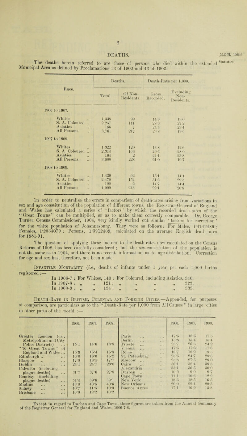 1 DEATHS. The deaths herein referred to are those of persons who died within the extended Municipal Area as defined by Proclamations 13 of 1902 and 46 of 1903. Race. Deaths. Death-Rate per 1,000. Total. Of Non- Residents. Gross Recorded. Excluding Non- Residents. 1906 to 1907. Whites 1,338 99 14-0 13-0 S. A. Coloured ... 2,257 111 28-6 27'2 Asiatics 166 i 24-4 23-4 All Persons 3,761 217 2' i-8 19-6 1907 to 1908. Whites 1,322 120 13-8 12-6 S. A. Coloured ... 2,314 106 29-3 284) Asiatics 164 o 24-1 23-8 All Persons 3,800 228 2T0 19-7 1908 to 1909. Whites 1,439 92 15T 14T S. A. Coloured .. 2,470 154 31-3 29-5 Asiatics 100 2 14 7 144 All Persons 4,009 248 22 T 20-8 In order to neutralize the errors in comparison of death-rates arising from variations in sex and age constitution of the population of different towns, the Registrar-General of England and Wales has calculated a series of ‘ factors ’ by which the recorded death-rates of the “Great Towns” can be multiplied, so as to make them correctly comparable. Dr. George Turner, Census Commissioner, 1904, very kindly worked out similar ‘factors for correction' for the white population of Johannesburg. They were as follows : For Males, 1'4742489] Females, D2334079 ; Persons, D3912409, calculated on the average English death-rates for 1881-91. The question of applying these factors to the death-rates now calculated on the Census Returns of 1908, has been carefully considered ; but the sex-constitution of the population is not the same as in 1904, and there is no recent information as to age-distribution. Correction for age and sex has, therefore, not been made. Infantile Mortality (i.e., deaths of infants under 1 year per each 1,000 births registered :— In 1906-7 In 1907-8 In 1908-9 For Whites, 140 ; For Coloured, including Asiatics, 340. 121 ; 134 ; 55 55 323. De,\th-Rate in British, Colonial and Foreign Cities.—Appended, for purposes of comparison, are particulars as to the “ Death-Rate per 1,000 from All Causes ” in large cities in other parts of the world :—- 1906. 1907. 1908. 1906. 1907. 1908. Greater London (i.e., Paris 17-5 18-5 17 5 Metropolitan and City Berlin 15-8 15 4 15-4 Police Districts) “ 76 Great Towns ” of 15 1 14-6 138 Trieste 25-7 26-3 24*2 Vienna 17-5 17-3 176 England and Wales ... 15-9 15-4 15-8 Rome 18-7 18-2 18-5 Edinburgh ... 16-0 16-0 15-2 St. Petersburg 25 5 24 7 28‘6 Glasgow 17-8 18-5 17-7 Moscow ... 25'8 27-5 28-0 Dublin 24-1 24-7 23-0 Cairo 36-1 38-4 38-8 Calcutta (including Alexandria 33 T 36-5 30 0 plague deaths) 3D7 37-6 27-8 Durban 109 9 0 9-7 Bombay (including Cape Town 11.1 10-6 129 plague deaths) 54-4 396 39-1 New York 18 3 18-5 16 5 Madras 43 8 40-5 40-6 New Orleans 20-0 22*4 20-3 Sidney 10-7 11-5 10-3 Buenos Ayres 17-1 16-9 158 Brisbane 10-0 12-2 10-2 Except in regard to Durban and Cape Town, these figures are taken from the Annual Summaiy of the Registrar General for England and Wales, 1906-7-8, V.O-H. 1900-3 Statistics.