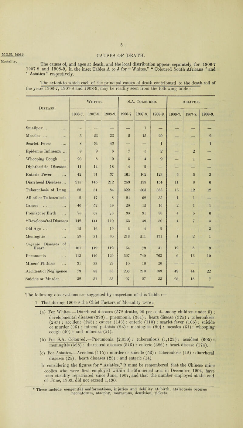 M.O.H. 1906-9 Mortality. CAUSES OF DEATH. The causes of, and ages at death, and the local distribution appear separately for 1906-7 1907-8 and 1908-9, in the inset Tables A to J for “ Whites,” “ Coloured South Africans ” and “ Asiatics ” respectively. The extent to which each of the principal causes of death contributed to the death-roll of the years 1906-7, 1907-8 and 1908-9, may be readily seen from the following table :— Disease. Whites. S.A. Coloured. Asiatics. 1906 7. 1907-8. 1908-9. 1906-7. 1907 8. 1908-9. 1906-7. 1907-8. 1908-9. Smallpox... • - — — — 1 — — — Measles ... 5 23 33 5 15 29 — — 2 Scarlet Fever 8 54 43 — — 1 — — 1 Epidemic Influenza ... 9 9 6 7 5 2 — 2 — Whooping Cough 23 8 9 5 4 2 — 1 — Diphtheritic Diseases 11 14 18 4 2 — — — — Enteric Fever 42 31 37 161 102 123 6 5 3 Diarrhceal Diseases ... 215 145 212 253 139 154 11 8 6 Tuberculosis of Lung 88 81 84 322 303 383 16 12 12 All other Tuberculosis 9 17 8 24 62 35 1 1 — Cancer 46 52 49 20 12 16 2 1 1 Premature Birth 75 68 76 30 31 30 4 5 6 * Developin’tal Diseases 142 141 110 53 49 50 4 7 4 Old Age ... 12 16 19 6 4 2 - 3 Meningitis 29 31 30 216 211 171 1 2 1 Organic Diseases of Heart 101 112 112 54 79 41 12 8 3 Pneumonia 113 119 129 527 740 763 6 13 10 Miners’ Phthisis 31 33 29 10 16 20 — — Accident or Negligence 79 83 83 206 210 189 49 44 22 Suicide or Murder ... 32 31 1 33 27 27 33 28 18 7 The following observations are suggested by inspection of this Table :— 1. That during 1906-9 the Chief Factors of Mortality were : (a) For Whites.—Diarrhceal diseases (572 deaths, 90 per cent, among children under 5) : developmental diseases (393) : pneumonia (361) : heart disease (325) : tuberculosis (287) : accident (245) : cancer (146) : enteric (110) : scarlet fever (105) : suicide or murder (96) : miners’ phthisis (93) : meningitis (90) : measles (61): whooping cough (40) : and influenza (24). (b) For S.A. Coloured.—Pneumonia (2,030) : tuberculosis (1,129) : accident (605) : meningitis (598) : diarrhceal diseases (516) : enteric (386) : heart disease (174). (c) For Asiatics.—Accident (115) : murder or suicide (53) : tuberculosis (42) : diarrhceal diseases (25) : heart diseases (23) : and enteric (14). In considering the figures for “ Asiatics,” it must be remembered that the Chinese mine coolies who were first employed within the Municipal area in December, 1904, have been steadily repatriated since June, 1907, and that the number employed at the end of June, 1909, did not exceed 1,490. * These include congenital malformations, injuries and debility at birth, atalectasis oeterns neonatorum, atrophy, marasmus, dentition, rickets.