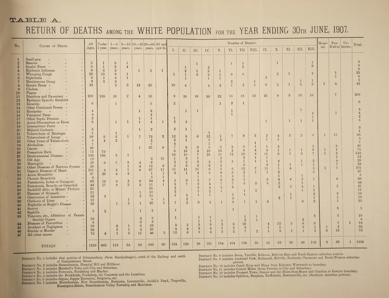 T-AJBIjIE _a__ RETURN OF DEATHS AMONG THE WHITE POPULATION FOR THE YEAR ENDING 30™ JUNE, 1907. No. Causes of Death. All Under 1—5 5—15 15—25 5 >5—65 65 and Number of District. Hospi¬ tal. Non- Usd’nt Un- inown. Total. Ages. 1 year. years. years. years. years. upw’ds. I. II. III. IV. V. VI. VII. VIII. IX. X. XI. XII. XIII. 1 Small-pox - 2 Measles - 5 1 3 1 1 1 1 1 1 5 3 Scarlet Fever - 8 1 3 4 1 2 2 3 8 4 Epidemic Influenza 9 3 2 1 2 1 2 1 3 1 2 1 1 9 23 6 r 5 Whooping Cough 23 13 9 1 1 1 3 3 1 3 5 2 1 6 Diphtheria - 6 1 4 1 1 1 1 2 1 2 7 8 Membranous Croup Enteric Fever - 5 42 2 3 2 3 12 25 10 6 • 4 2 2 1 2 1 1 3 2 1 1 3 1 4 O 42 9 Cholera - 10 Plague - 10 16 209- 11 Diarrhoea and Dysentery - 209 158 35 2 4 10 9 26 10 30 22 15 18 12 22 9 3 7 12 Epidemic Zymotic Enteritis 6 2 6 13 Enteritis - 1 5 1 2 1 14 Other Continued Fevers - 1 A 15 Erysipelas - 4 1 3 1 1 1 2 1 1 1 4 16 Puerperal Fever 4 4 1 2 17 18 Other Septic Diseases Acute Rheumatism or Fever 2 8 1 1 1 1 1 4 1 1 2 2 1 1 1 8 19 Intermittent Fever 3 20 Malarial Cachexia 3 1 2 2 1 1 21 Tuberculosis of Meninges 1 1 12 6 1 1 9 2 9 ; 1 15 88 22 Tuberculosis of Lungs 88 3 3 1 7 72 2 3 12 7 3 2 4 L 1 8. 23 Other forms of Tuberculosis 8 4 2 2 2 1 1 2 1 i 7 24 25 26 27 28 29 Alcoholism - Cancer - Premature Birth Developmental Diseases - Old Age - Meningitis - 7 46 75 142 12 29 75 136 9 5 7 1 3 1 4 7 37 2 6 8 10 4 i— 1 6 16 1 2 3 10 10 3 2 3 4 7 1 3 o 9 5 10 25 2 3 13 11 2 3 o 3 2 12 5 5 8 19 2 1 3 ] 2 2 1 i 1 4 8 1 1 1 4 15 1 1 3 2 1 6 2 l 1 1 1 1 2 1 1 5 9 7 2 1 1 1 8 1 2 1 4 7 46 75 142 12 29 29 30 Other Diseases of Nervous System - 29 1 4 15 9 2 3 L 3 z 6 3 1 8 6 i 7 11 4 3 1 7 101 31 32 Organic Diseases of Heart Acute Bronchitis 101 37 5 29 3 4 7 2 8 67 1 11 1 11 3 11 1 ii 4 8 8 1 1 3 1 1 5 1 37 6 33 Chronic Bronchitis 6 9 5 1 9 ± 9 7 9 3 5 3 4 4 2 7 6 69 34 Pneumonia, Lobar or Croupous 69 16 4 2 34 4 0 Q 0 O * A 7 8 2 5 2 1 44- 35 Pneumonia, Broncho or Catarrhal 44 17 9 3 3 n 1 o o 7 O K 4< A 2 3 4 1 2 31 36 37 Rockdrill ditto, or Miners’ Phthisis - Diseases of Stomach 31 11 1 31 10 z 2 o 1 1 2 i 1 1 i i 2 1 1 1 3 2 11 16 38 Obstruction of Intestines - 16 3 1 2 2 11 c 1 5 1 O 9 3 2 1 1 1 10 39 40 Cirrhosis of Liver Nephritis or Bright’s Disease 10 35 1 1 8 26 7 L 2 9 2 1 3 i 1 3 3 2 1 1 35 • 41 Scurvy 1 o 1 i 1 3 5 42 Syphilis Tumours, etc., Affections of Female 5 2 z I '43 10 2 8 1 i 1 1 1 1 2 3 10 Genital Organs 1 1 1 2 1 2 8 44 Diseases of Parturition 8 9 3 5 Q K 3 9 4 2 3 10 4 12 5 6 9 7 1 79 45 Accident or Negligence - 79 1 6 53 28 46 O A 9 A 3 1 5 2 1 1 3 1 1 2 32 46 47 Suicide or Murder All other causes 32 73 4 1 1 1 6 2 11 5 TP 12 6 8 4 5 2 7 2 1 3 1 1 5 3 13 73 TOTALS 1338 482 113 54 86 543 60 134 128 98 161 104 j 104 i 124 j 50 85 62 30 46 103 9 99 1 1338 1 District No. 1 includes that portion of Johannesburg (farm Randjeslaagte), south of the Railway and north of Commissioner Street. 2 includes Braamfontein, Hospital Hill and Hillbrow. 3 includes Marshall’s Town and City and Suburban. 4 includes Ferreira’s, Fordsburg and Mayfair. 6 includes Jeppes, Jeppes Extension, Belgravia, etc. Poo, 7 includes Doornfontein, New Doornfontein, Bertrams, Lorentzville, Judiths laail, lioyeville, Kensington Estate, Bezuidenhout Valley Township and Morriston. District No. District No. District No. District No. District No. District No. District No. District No. District No. District No. 8 includes Berea, leovuie, ±5enevue, ceuevuc -cjabu turn 9 includes Auckland Park, Richmond, Melville, Newlands, Claremont and North-Western suburban portion. 10 includes Paarls Hoop and Mines from Robinson Westwards to boundary. 11 includes Central Mines (from Ferreira to City and Suburban). 12 includes Prospect Town, Denver and the Mines from Meyer and Charlton to Eastern boundary.